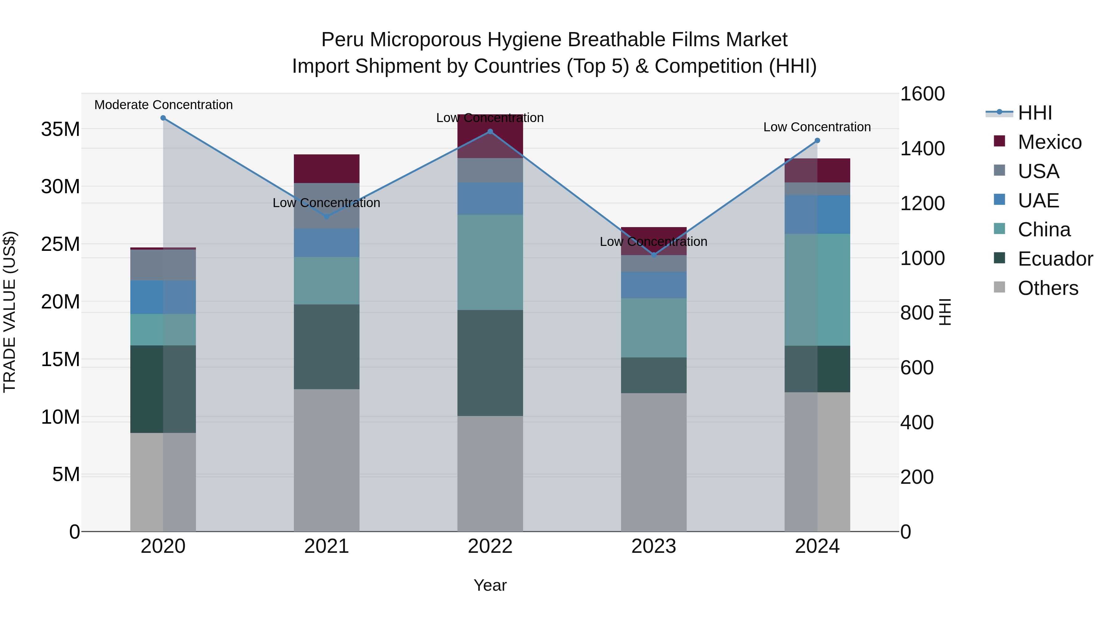 Peru Microporous Hygiene Breathable Films Market Top 5 Importing Countries and Market Competition (HHI) Analysis