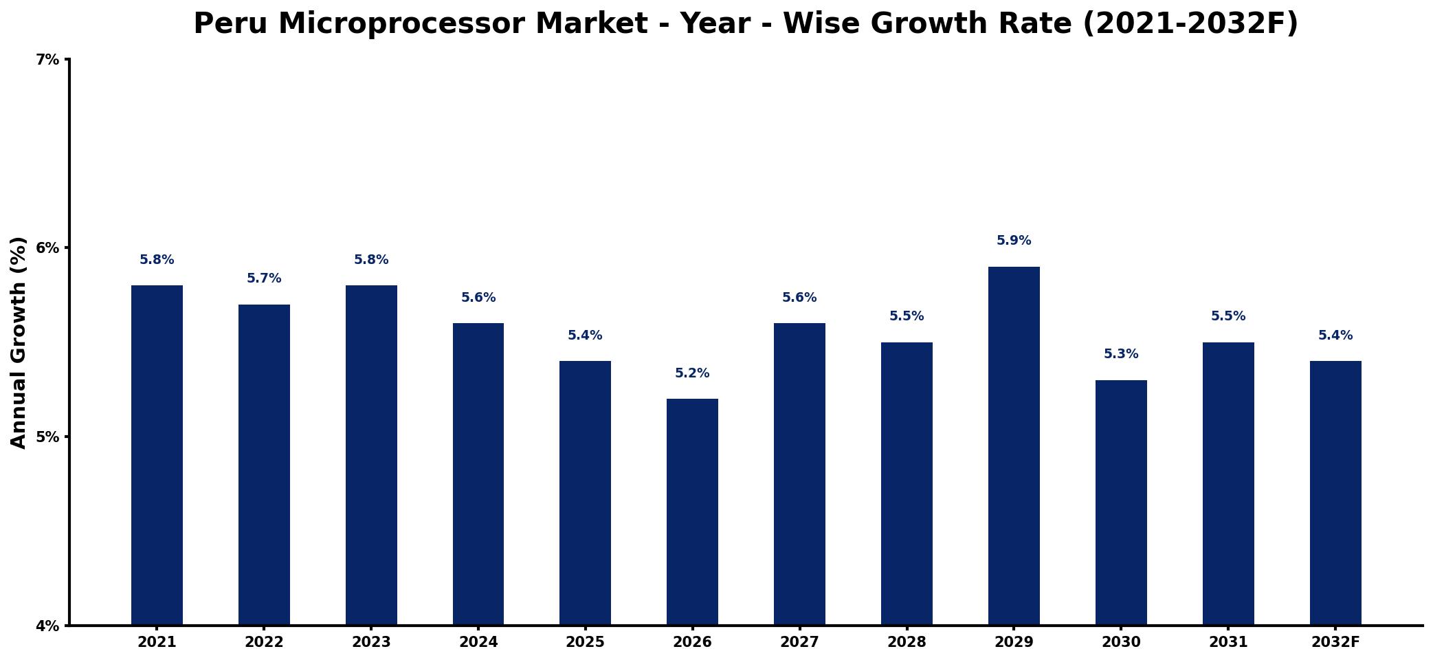 Peru Microprocessor Market Year-wise Growth Rate and Key Drivers