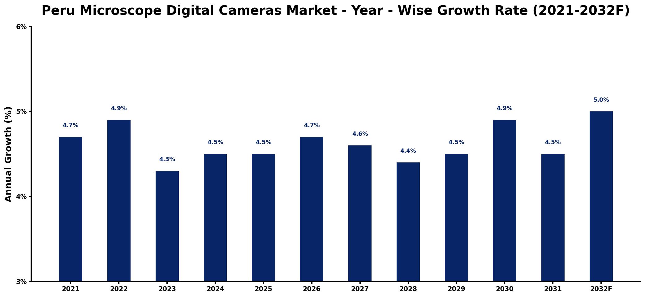 Peru Microscope Digital Cameras Market Year-wise Growth Rate and Key Drivers