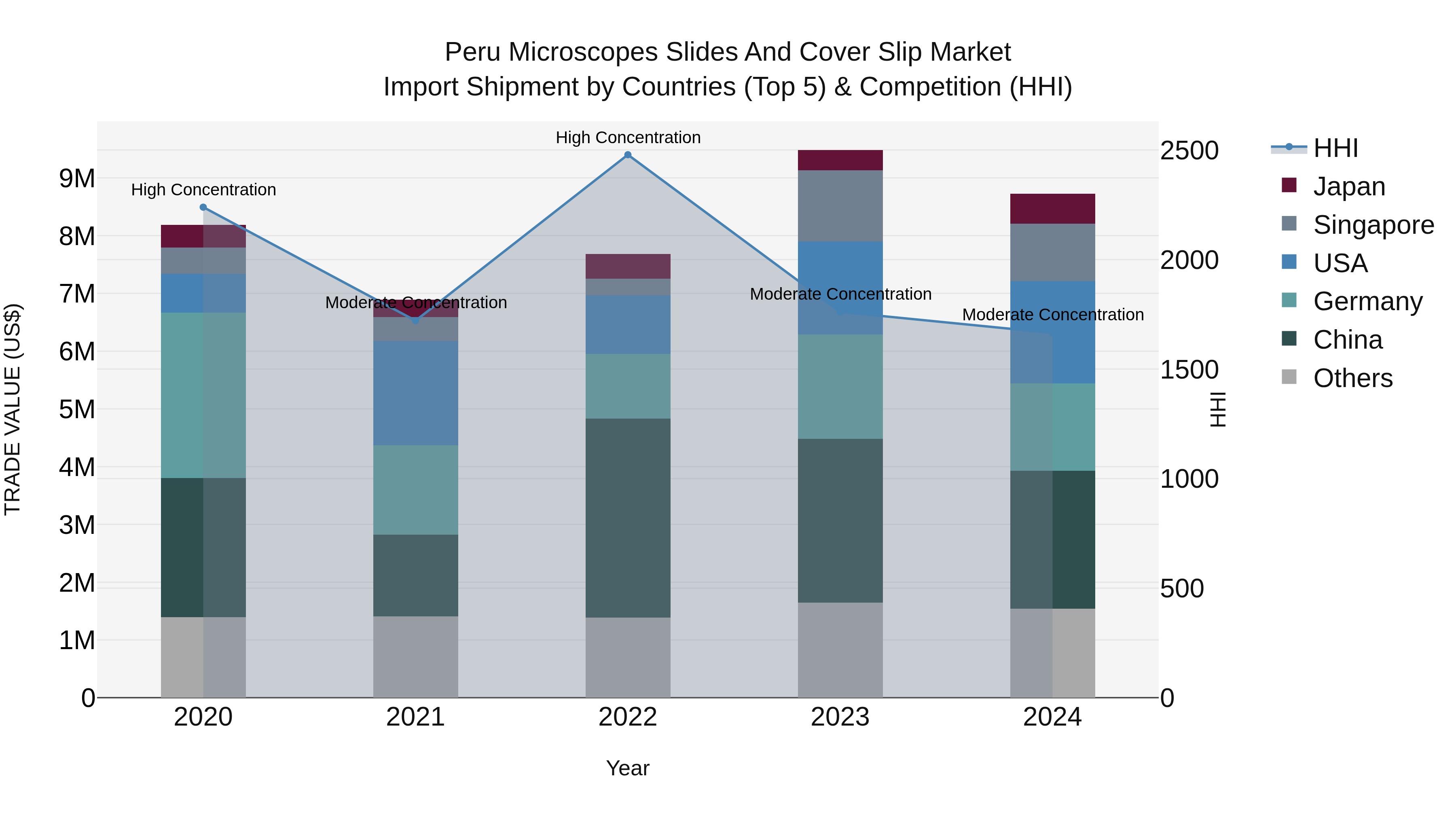 Peru Microscopes Slides And Cover Slip Market Top 5 Importing Countries and Market Competition (HHI) Analysis