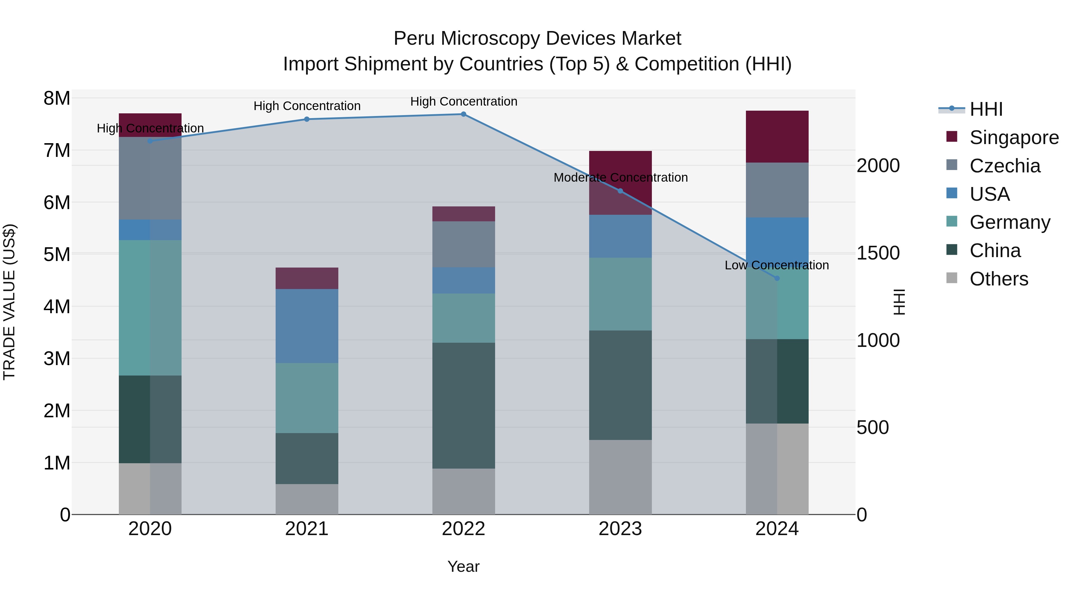 Peru Microscopy Devices Market Top 5 Importing Countries and Market Competition (HHI) Analysis