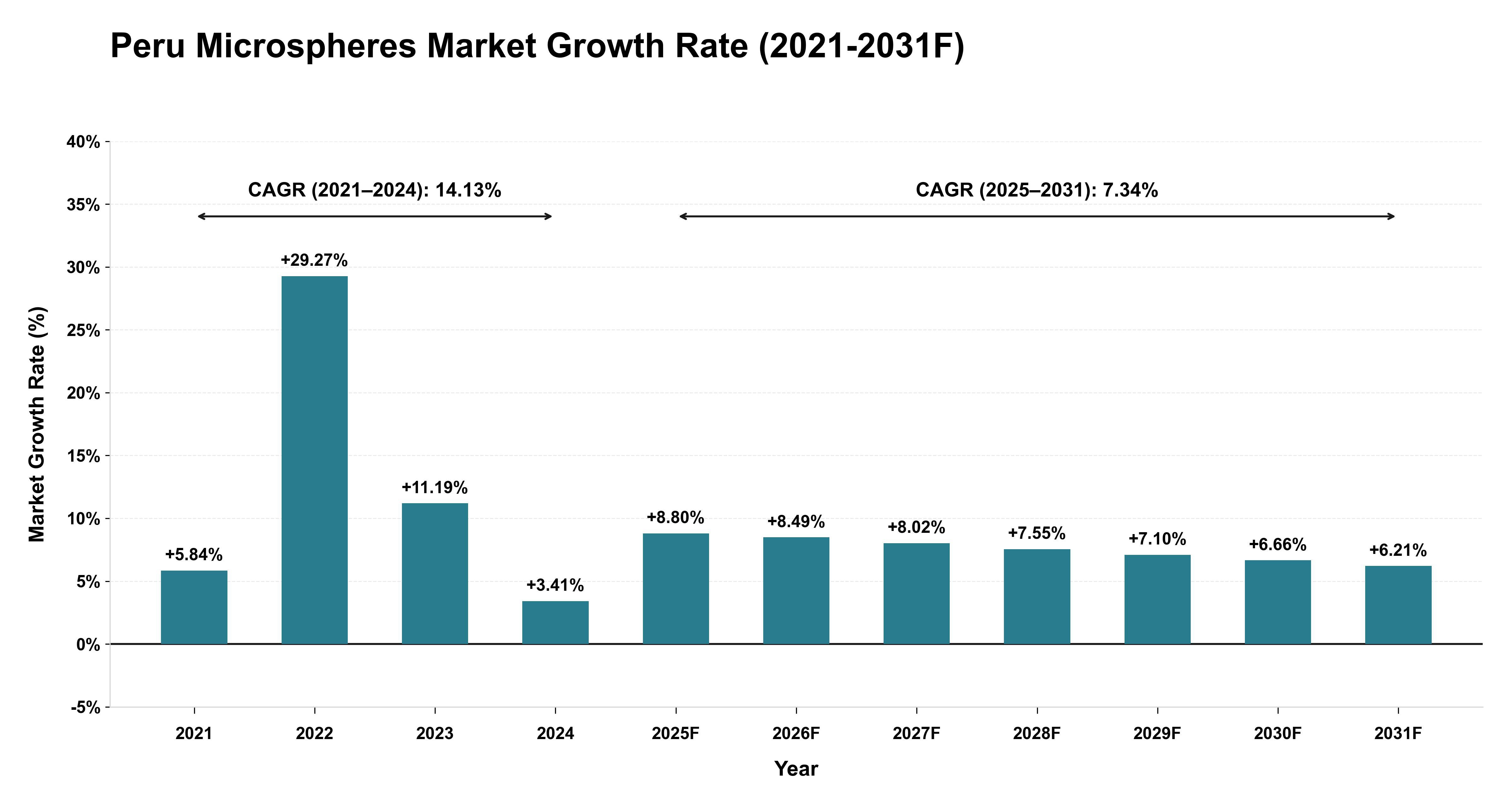 Peru Microspheres Market Year-wise Growth Rate (2021-2031F)