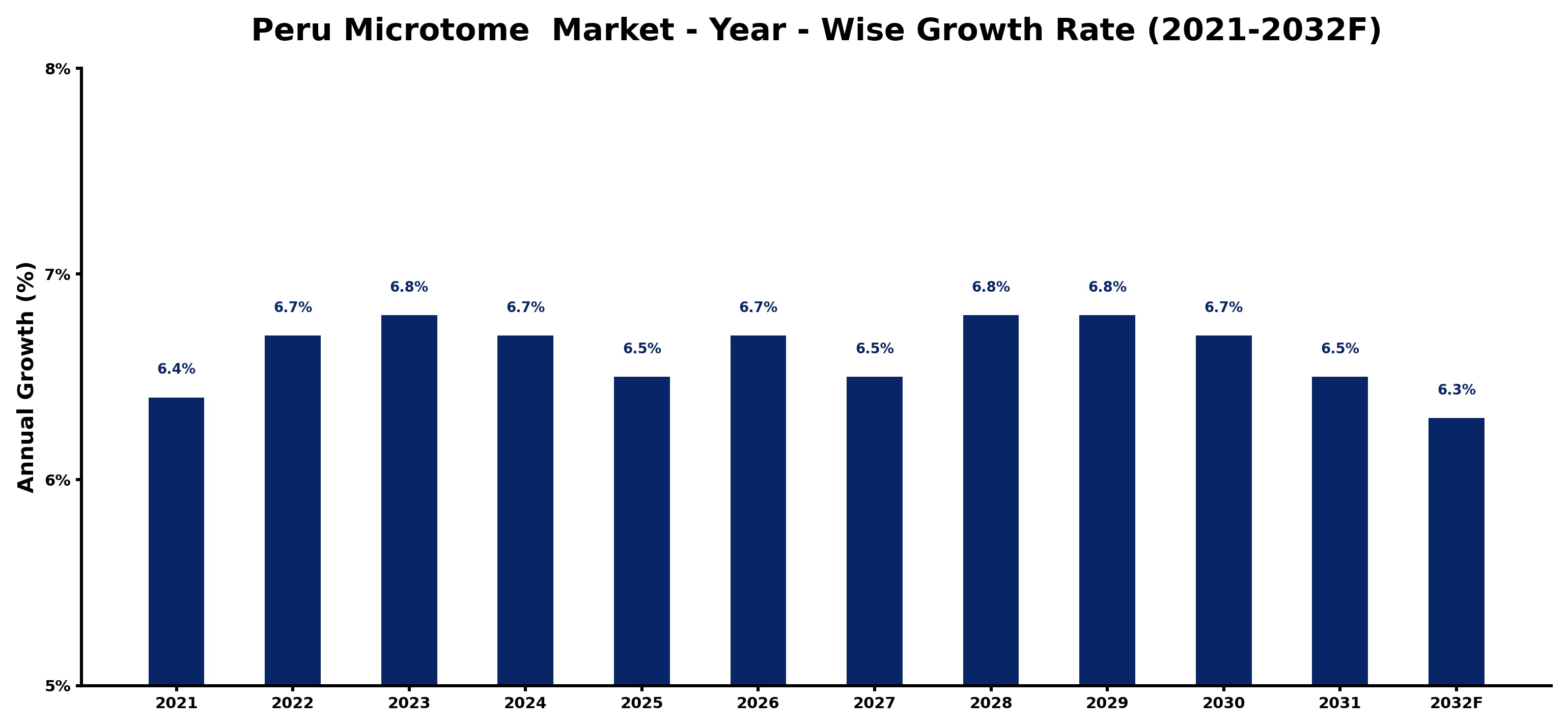 Peru Microtome  Market Year-wise Growth Rate and Key Drivers