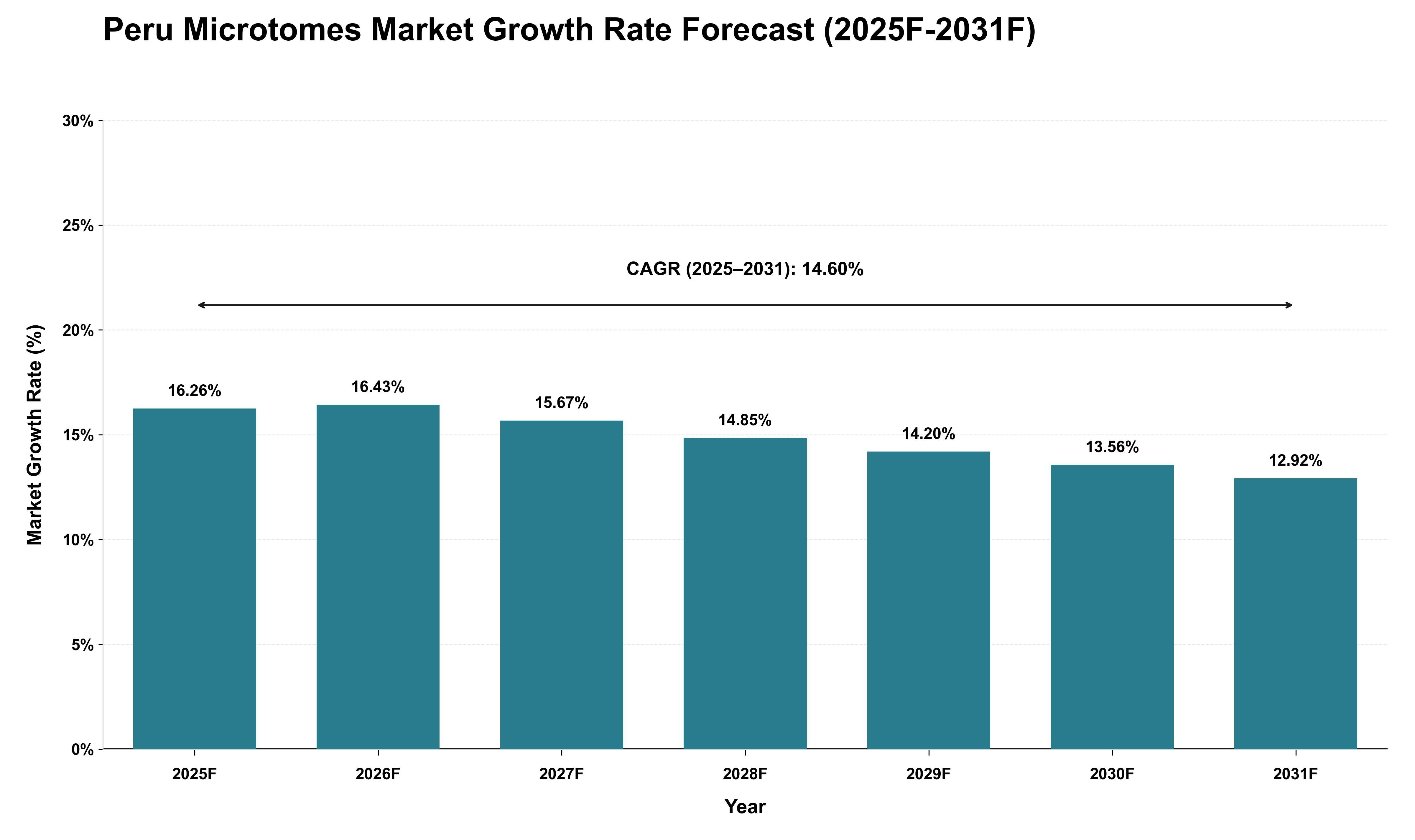 Peru Microtomes Market Growth Rate Analysis (2025 - 2031)