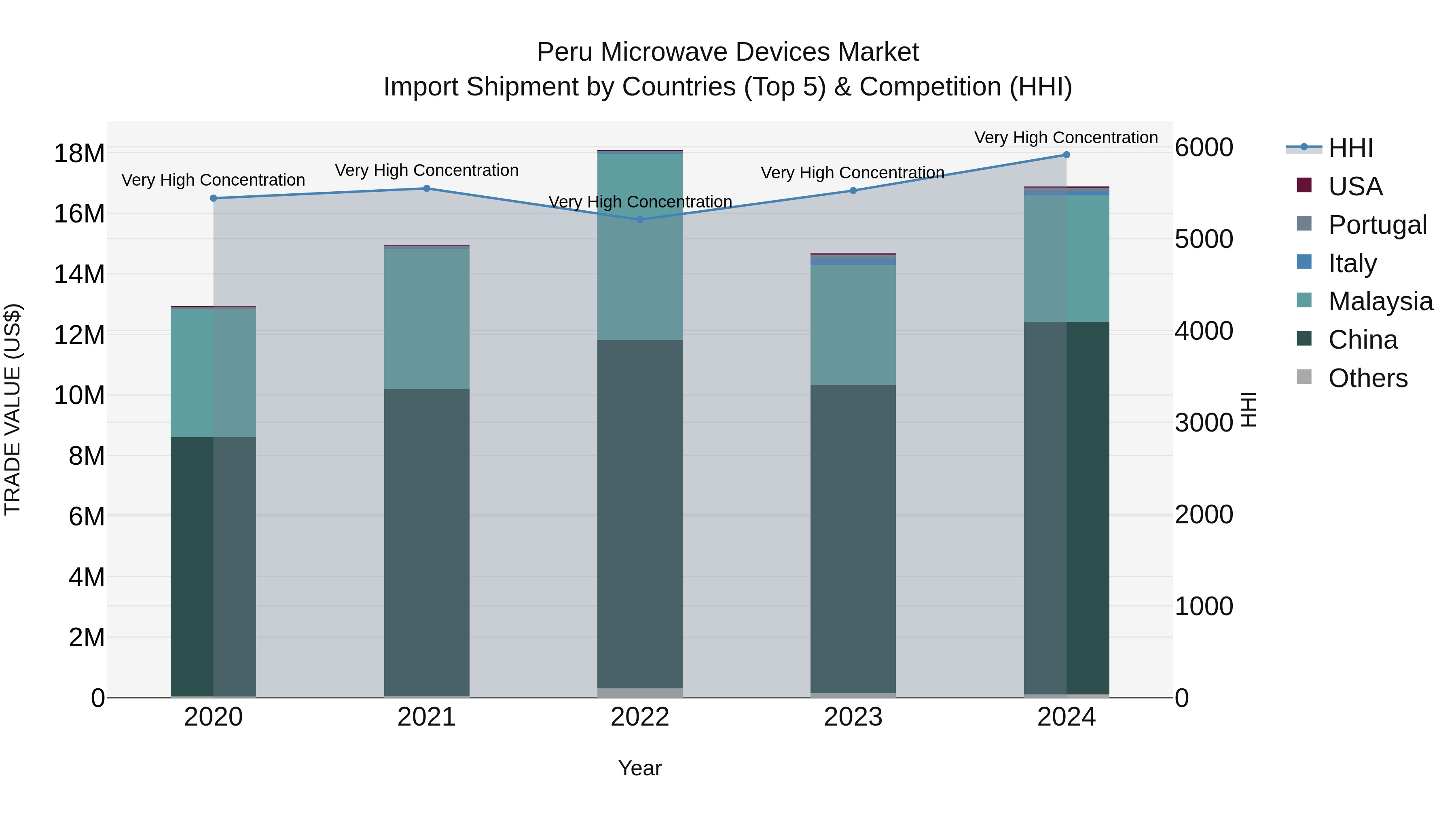 Peru Microwave Devices Market Top 5 Importing Countries and Market Competition (HHI) Analysis
