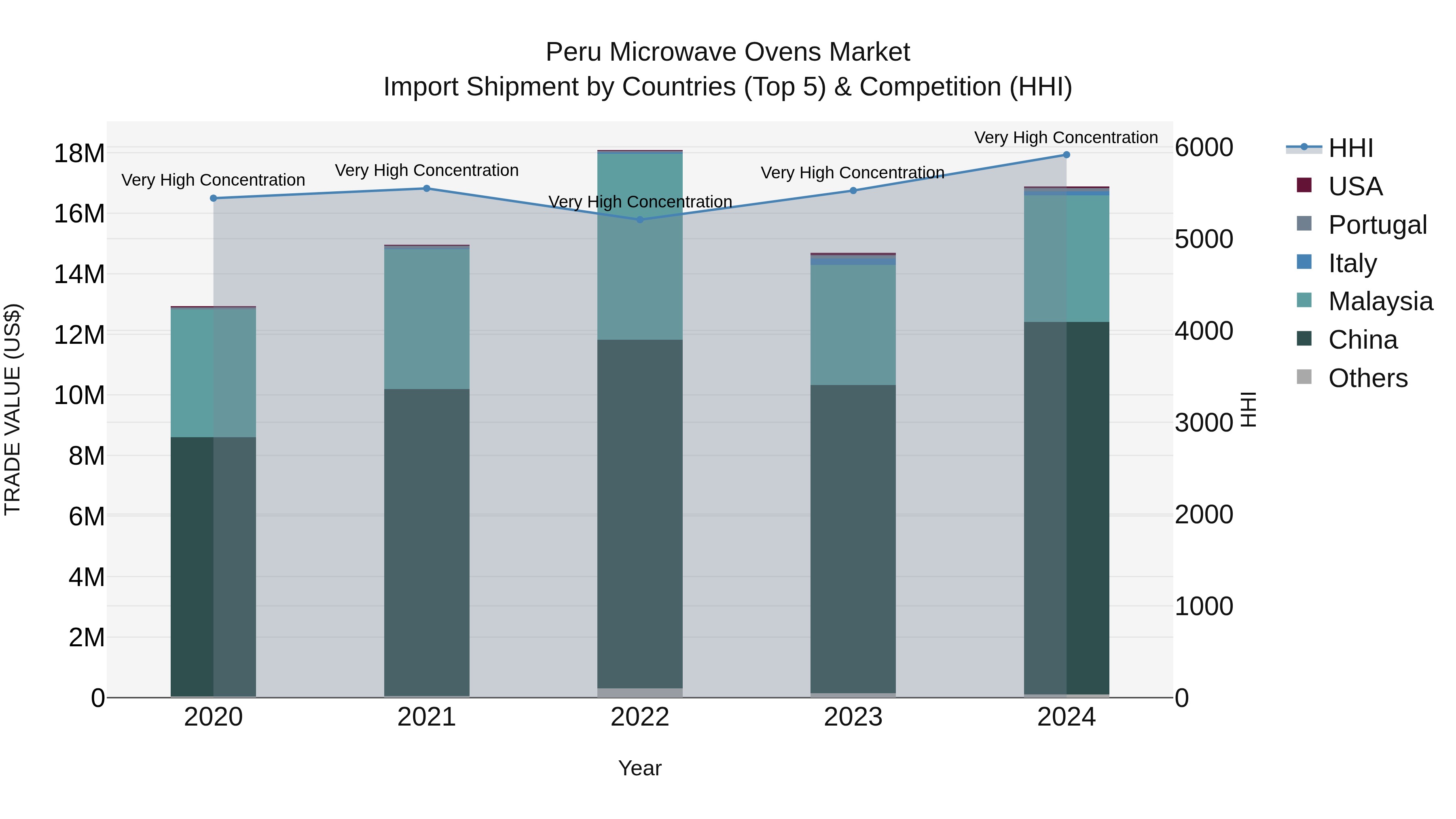 Peru Microwave Ovens Market Top 5 Importing Countries and Market Competition (HHI) Analysis