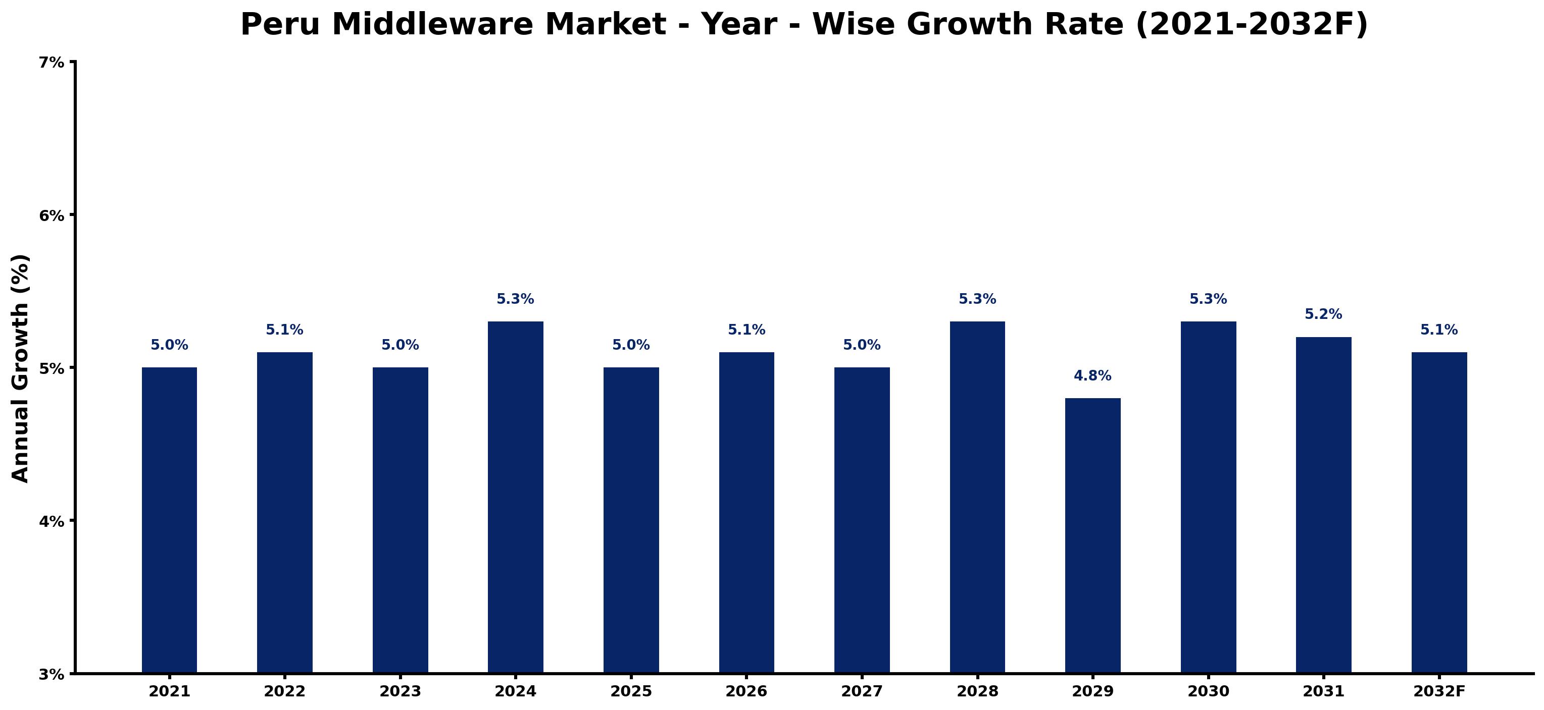 Peru Middleware Market Year-wise Growth Rate and Key Drivers