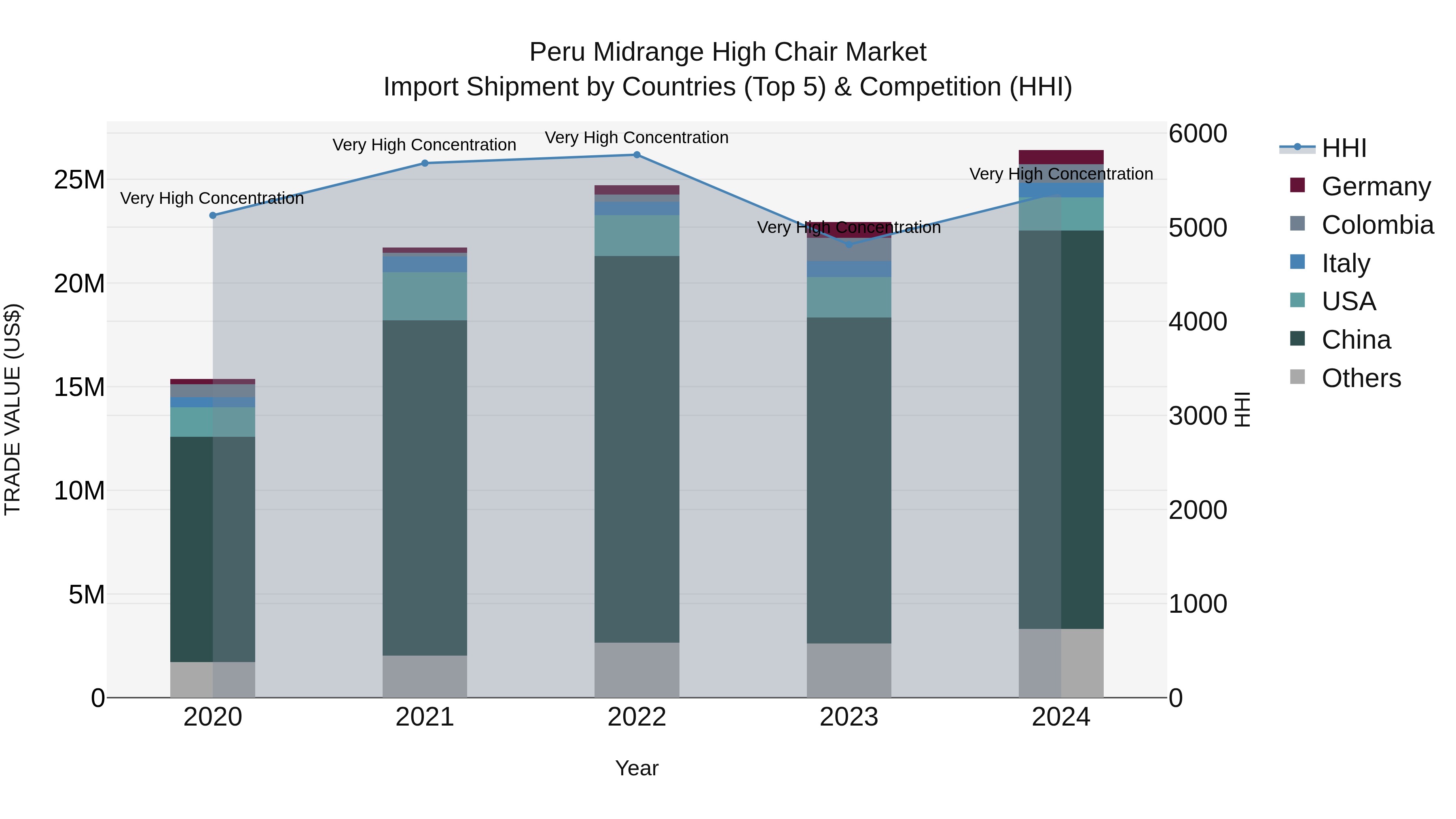 Peru Midrange High Chair Market Top 5 Importing Countries and Market Competition (HHI) Analysis