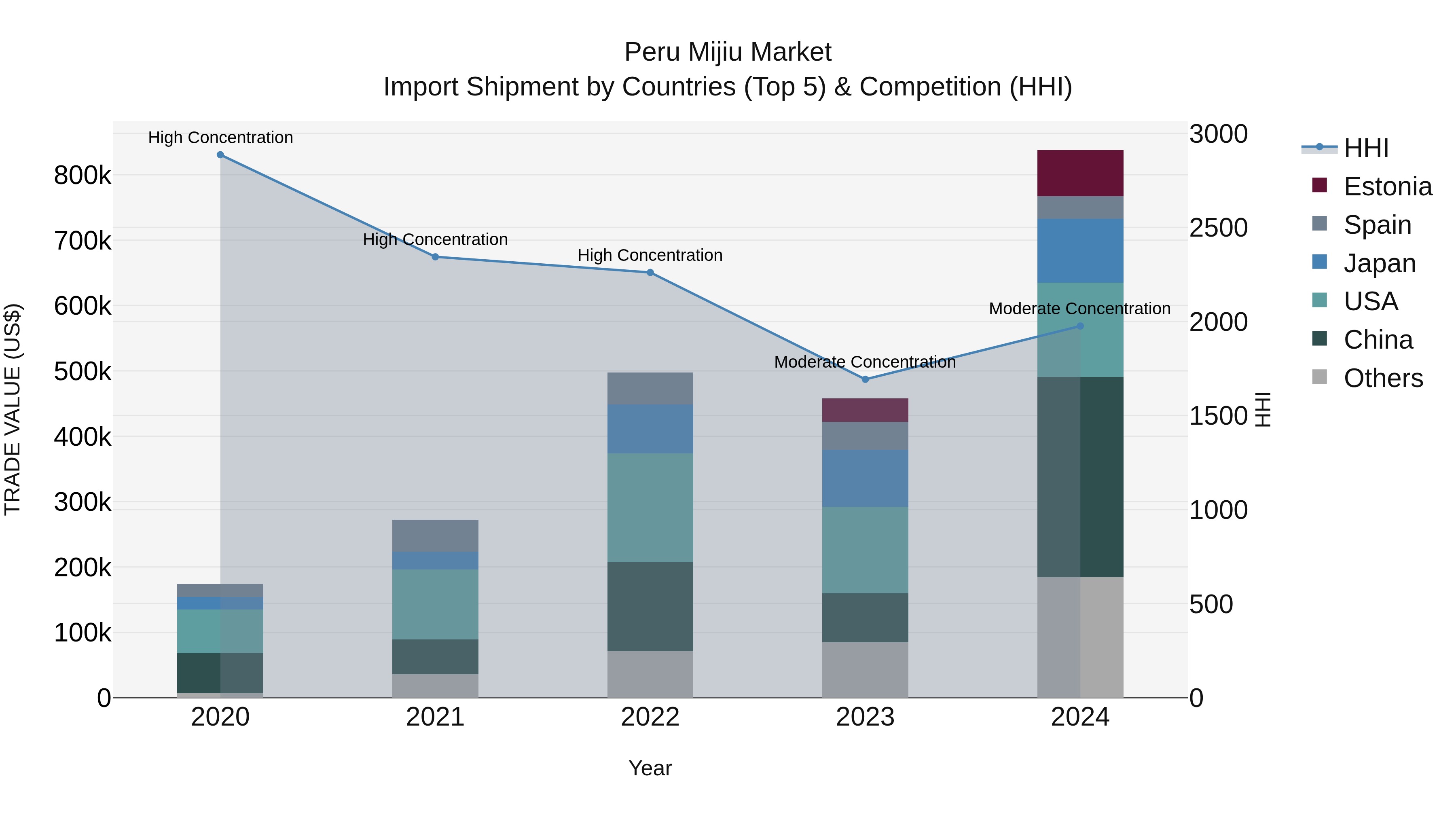 Peru Mijiu Market Top 5 Importing Countries and Market Competition (HHI) Analysis