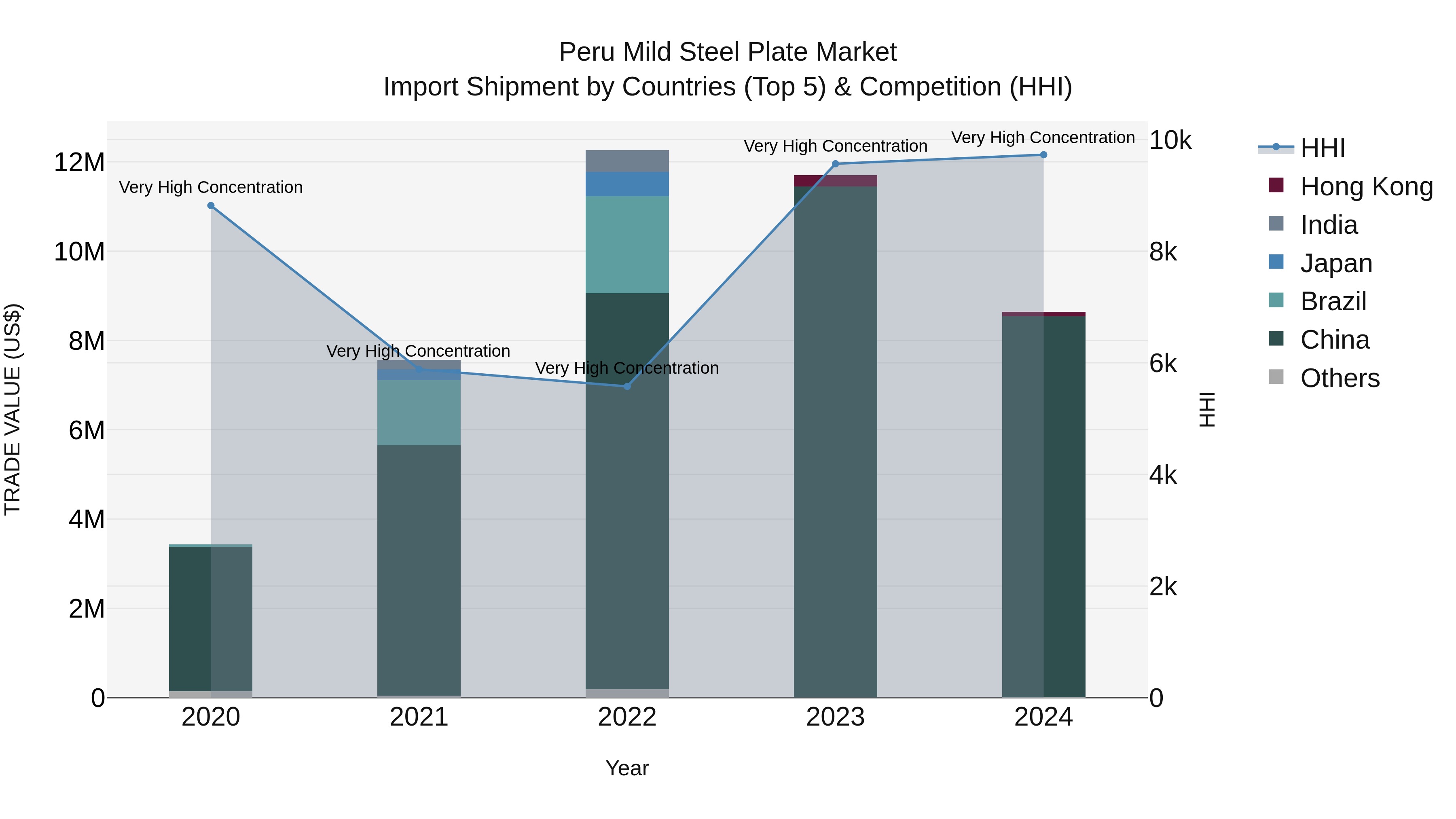 Peru Mild Steel Plate Market Top 5 Importing Countries and Market Competition (HHI) Analysis