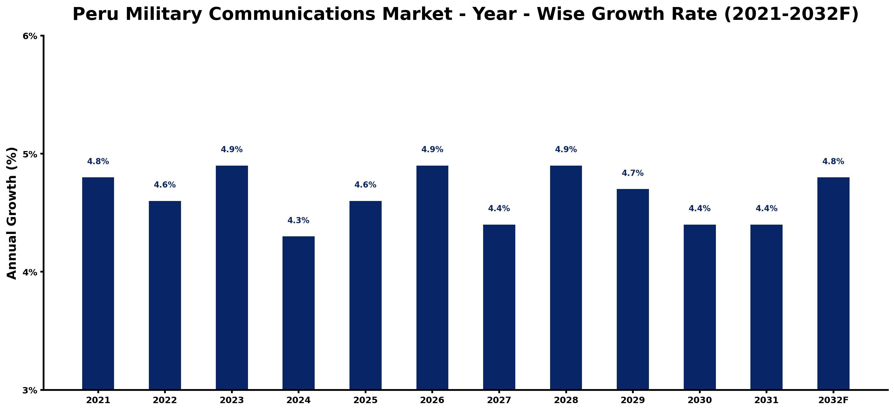 Peru Military Communications Market Year-wise Growth Rate and Key Drivers