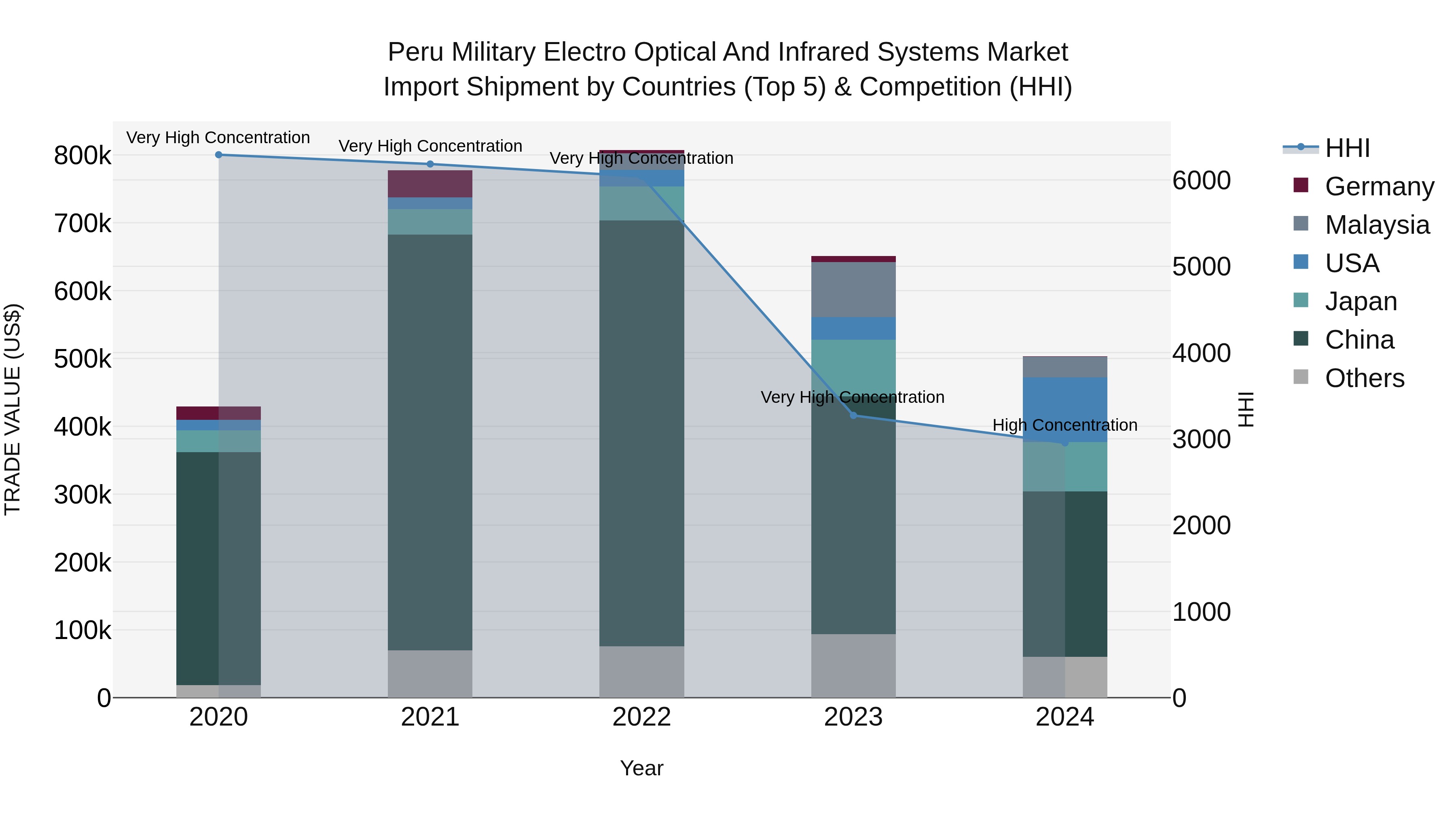 Peru Military Electro Optical And Infrared Systems Market Top 5 Importing Countries and Market Competition (HHI) Analysis