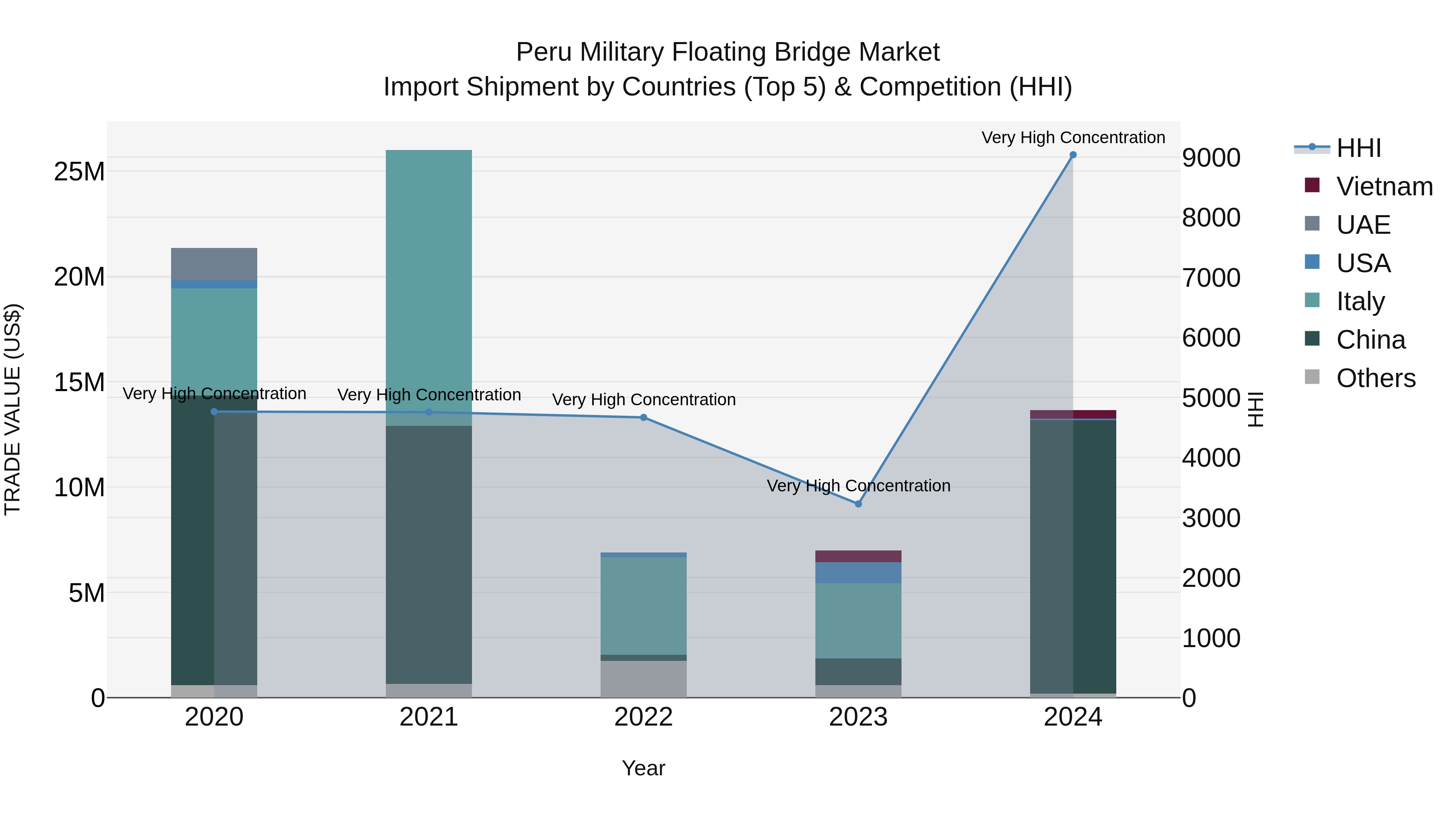Peru Military Floating Bridge Market Top 5 Importing Countries and Market Competition (HHI) Analysis