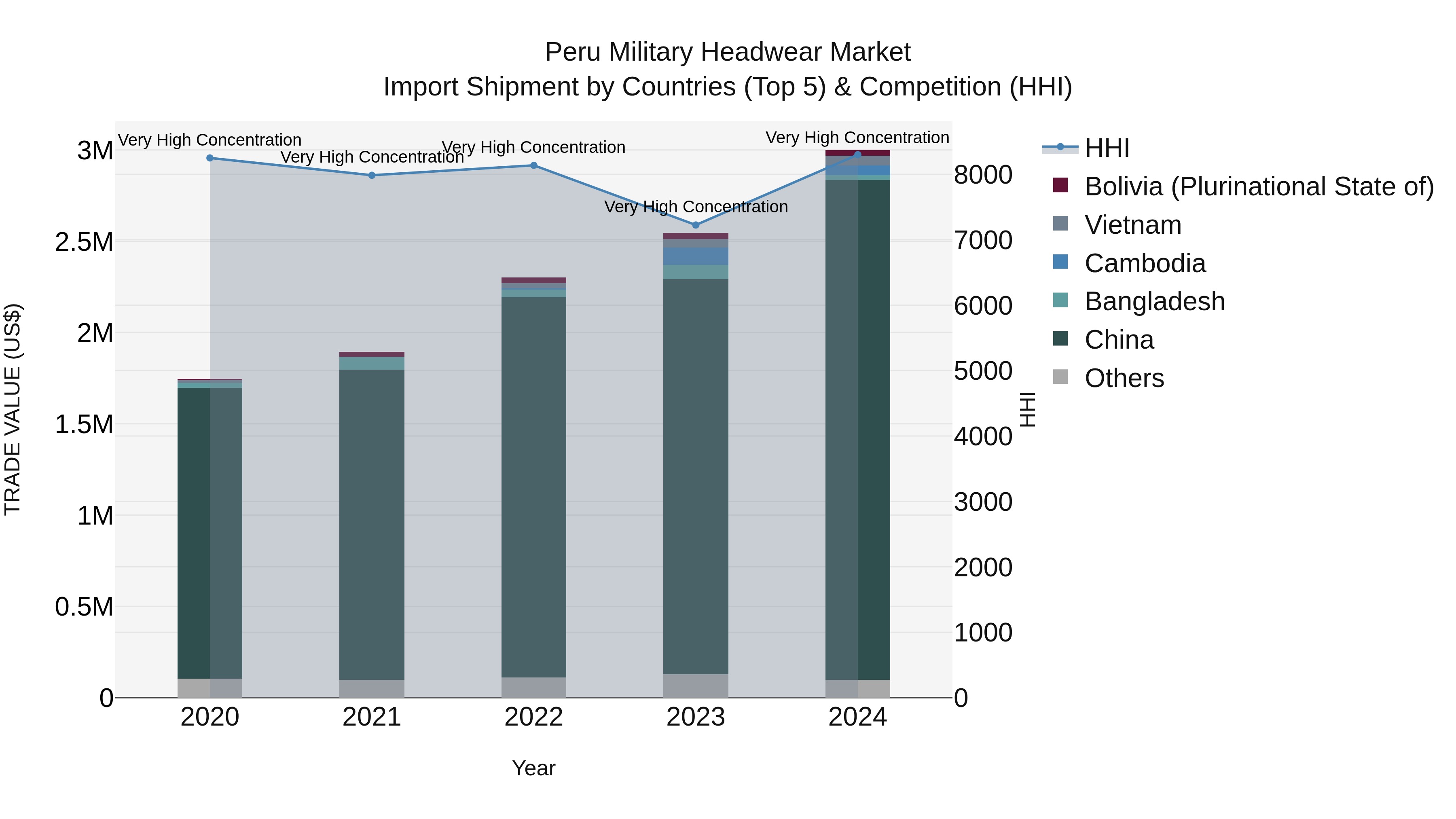 Peru Military Headwear Market Top 5 Importing Countries and Market Competition (HHI) Analysis