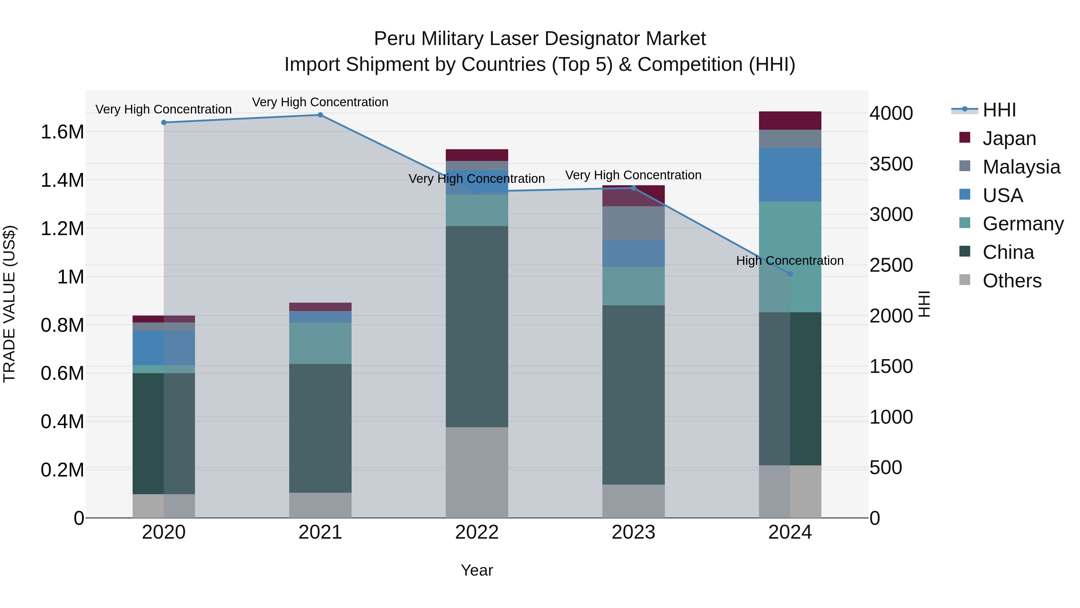 Peru Military Laser Designator Market Top 5 Importing Countries and Market Competition (HHI) Analysis
