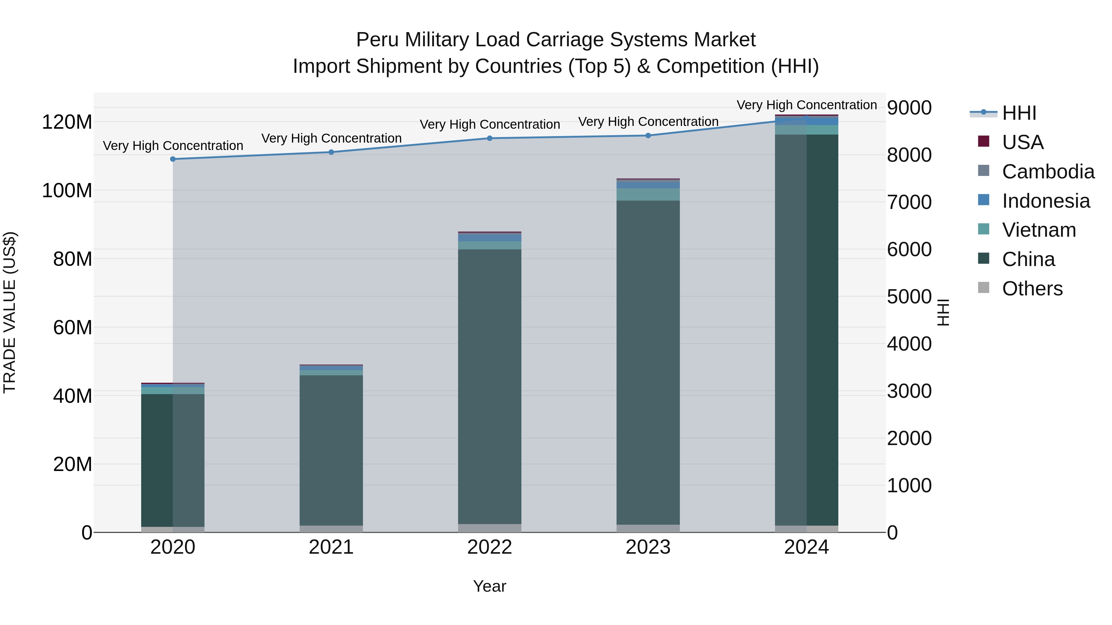 Peru Military Load Carriage Systems Market Top 5 Importing Countries and Market Competition (HHI) Analysis