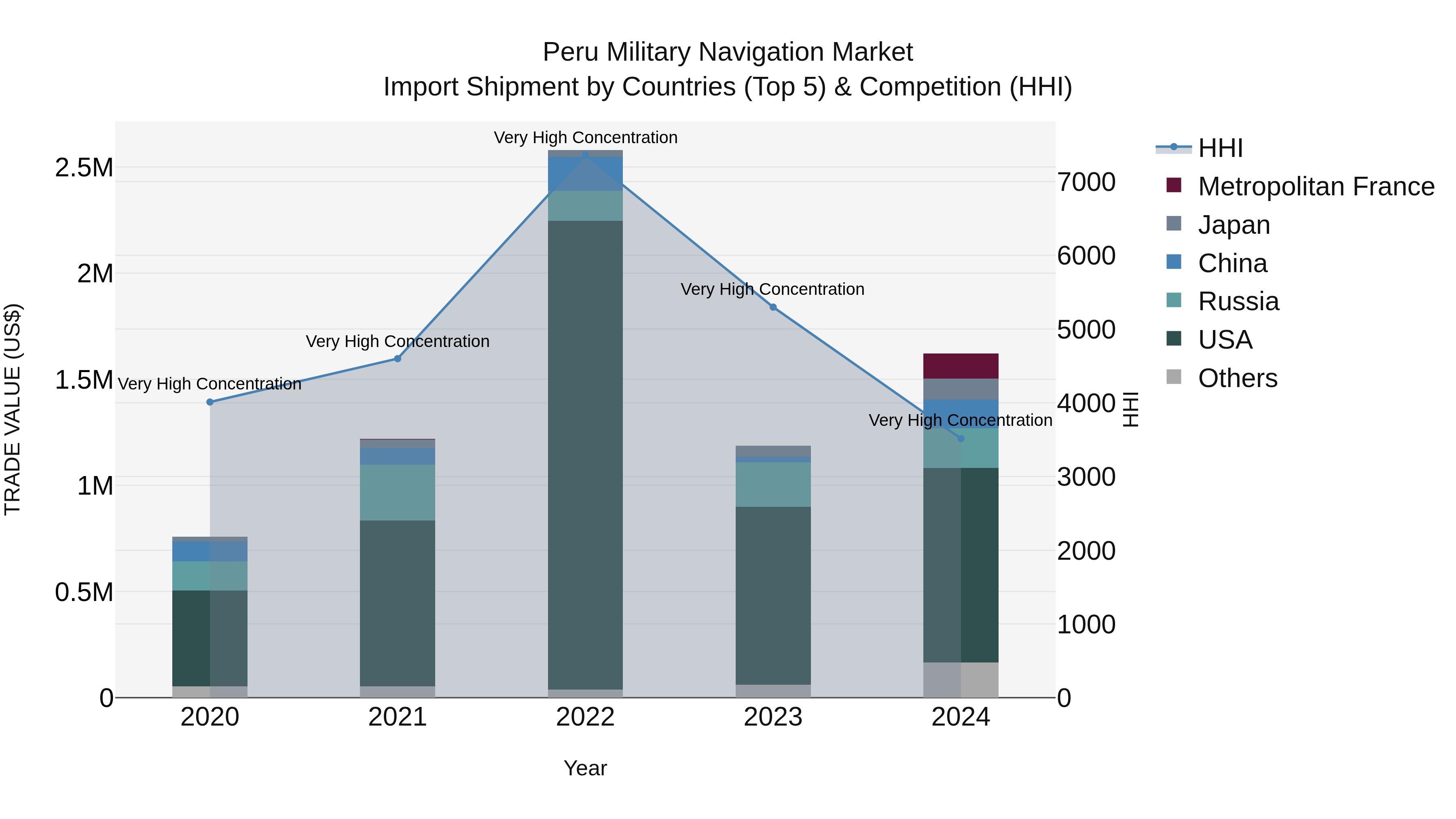 Peru Military Navigation Market Top 5 Importing Countries and Market Competition (HHI) Analysis