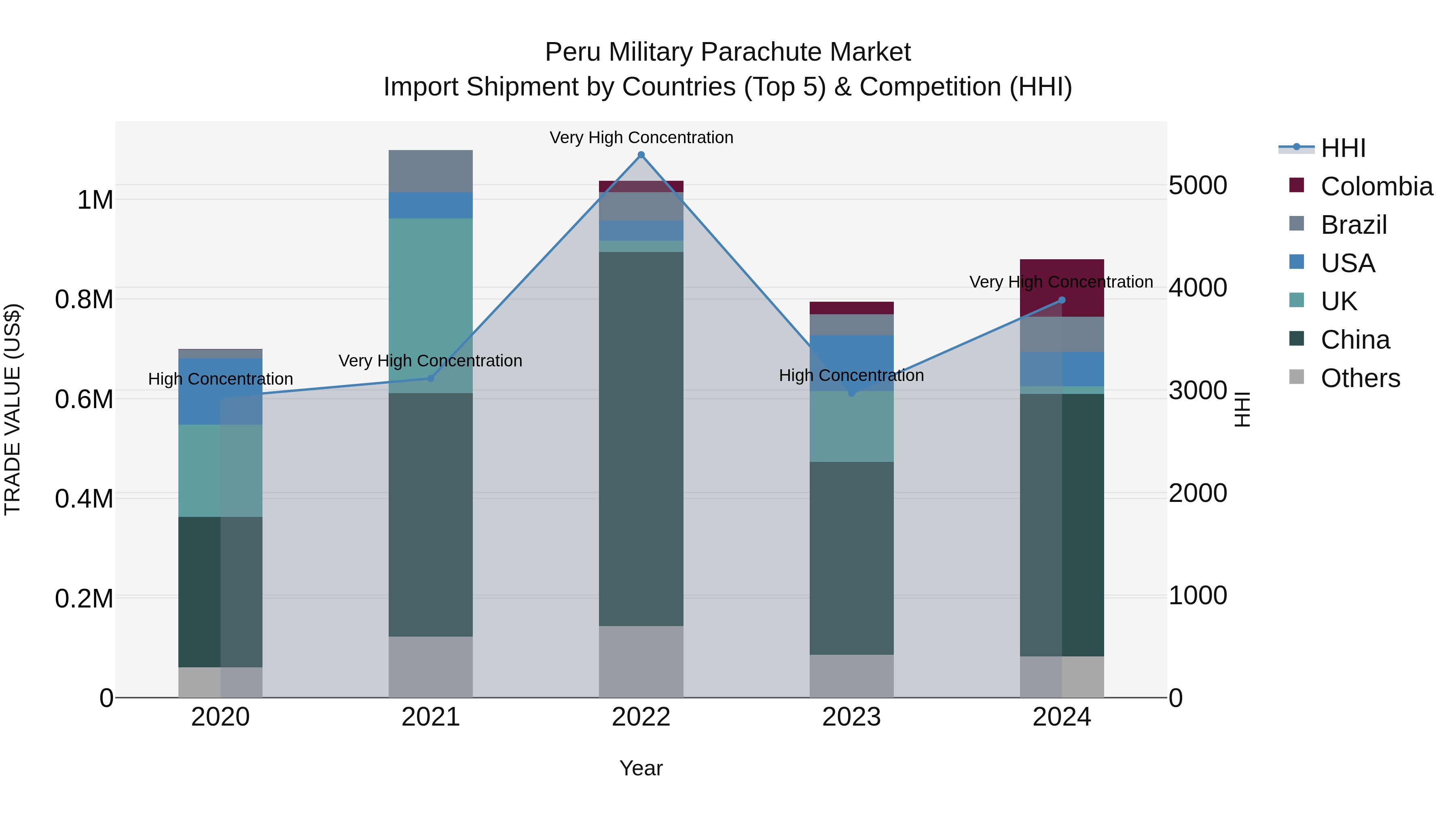 Peru Military Parachute Market Top 5 Importing Countries and Market Competition (HHI) Analysis