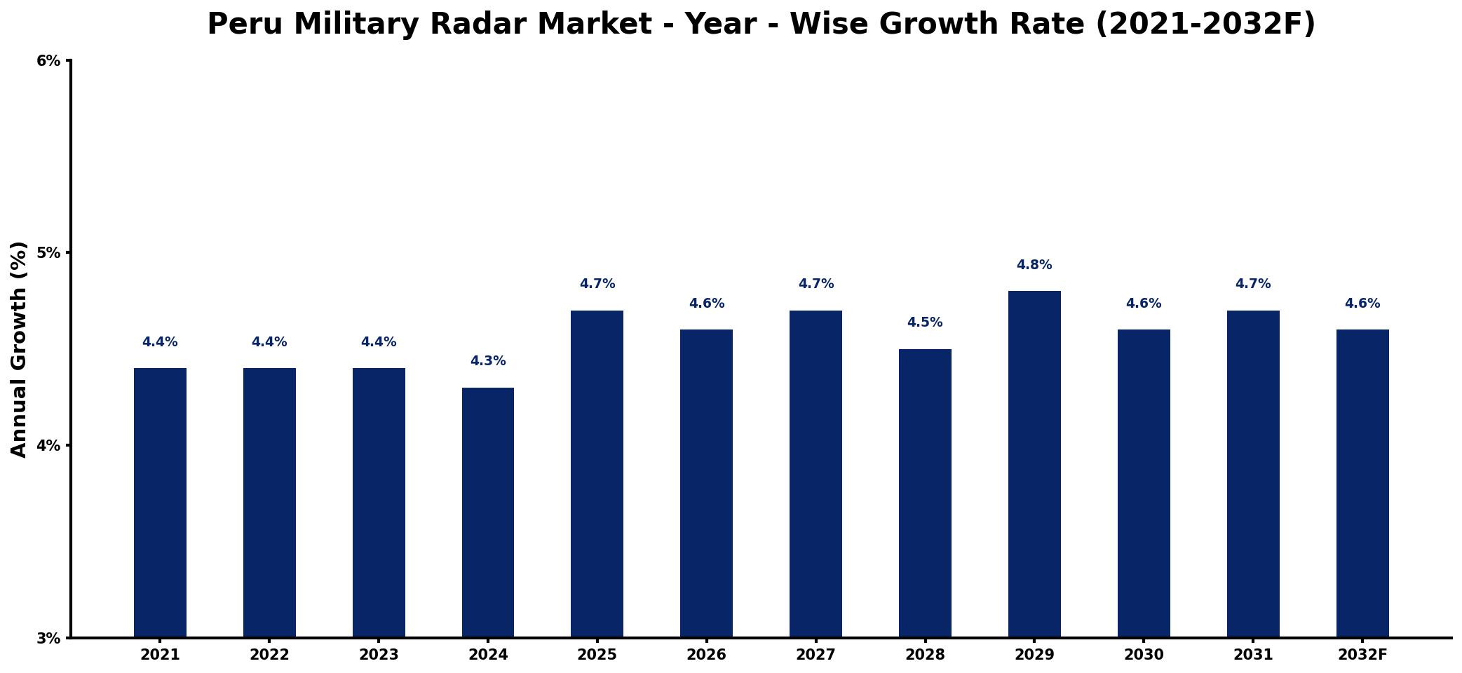 Peru Military Radar Market Year-wise Growth Rate and Key Drivers