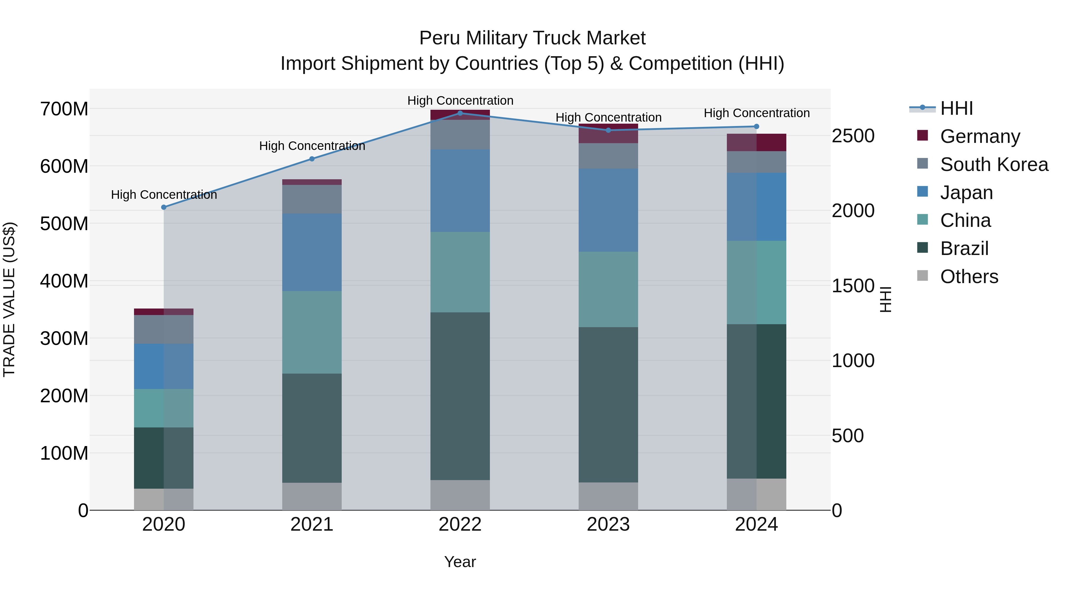 Peru Military Truck Market Top 5 Importing Countries and Market Competition (HHI) Analysis