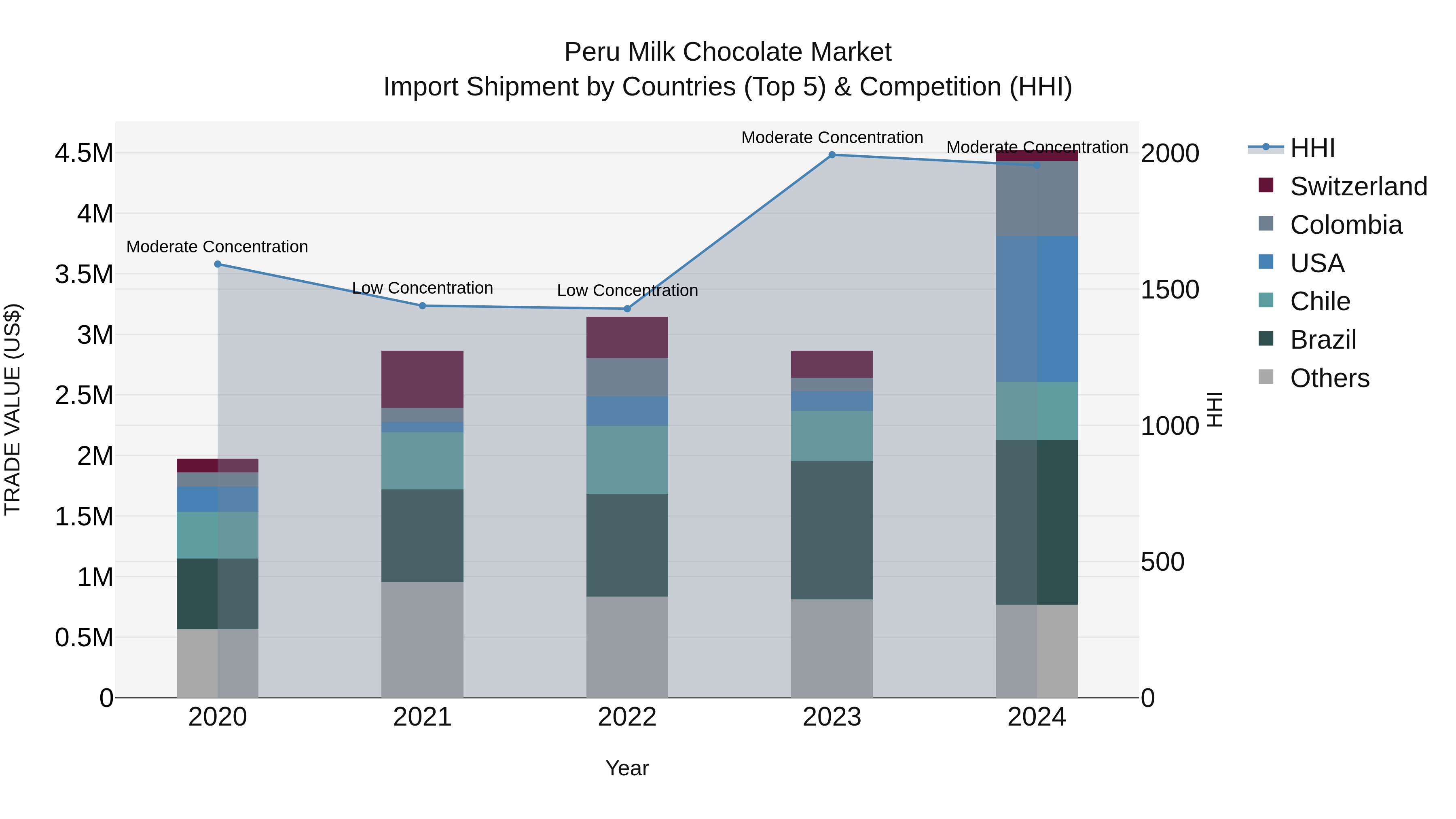 Peru Milk Chocolate Market Top 5 Importing Countries and Market Competition (HHI) Analysis