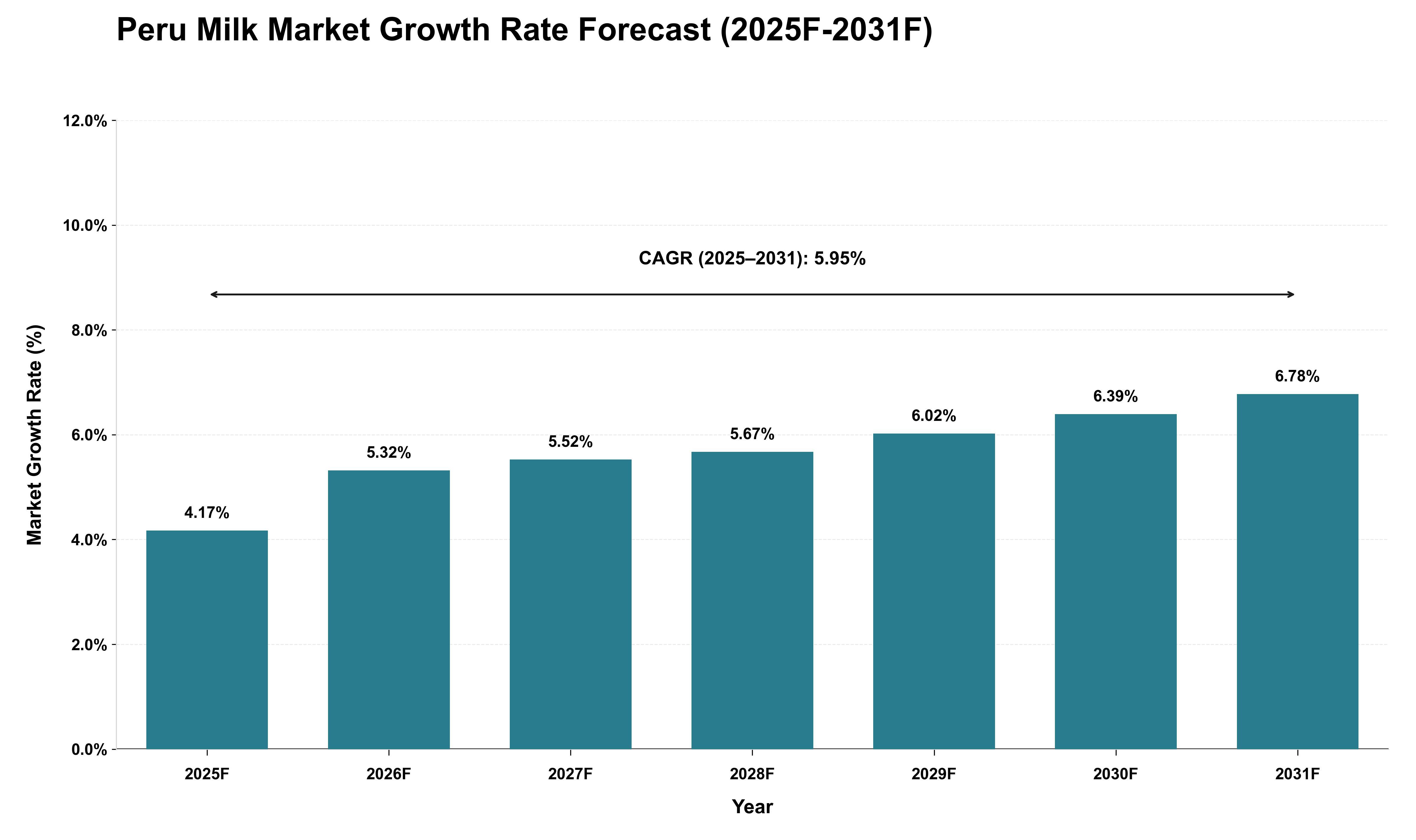 Peru Milk Market Growth Rate Analysis (2025 - 2031)
