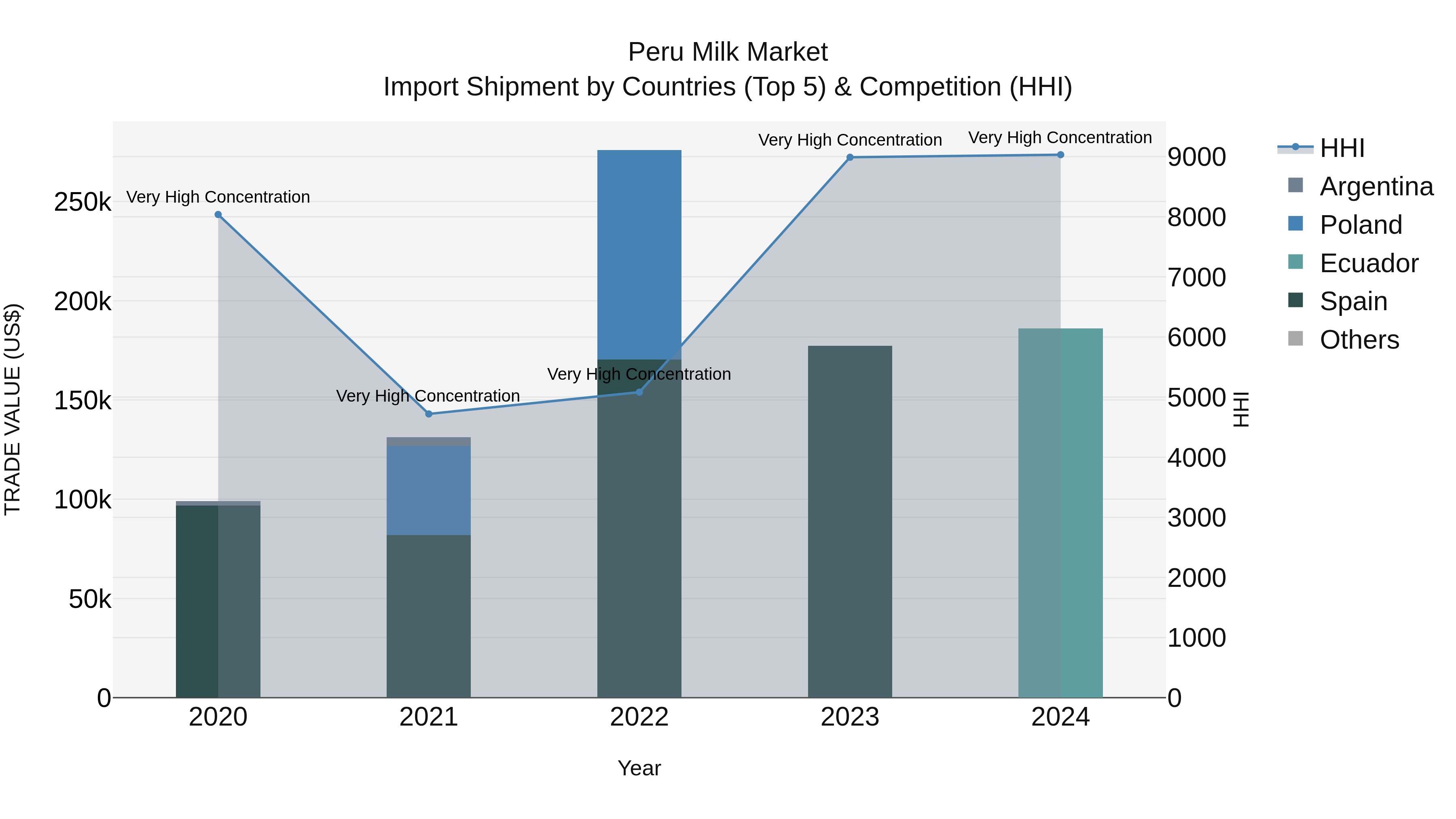 Peru Milk Market Top 5 Importing Countries and Market Competition (HHI) Analysis