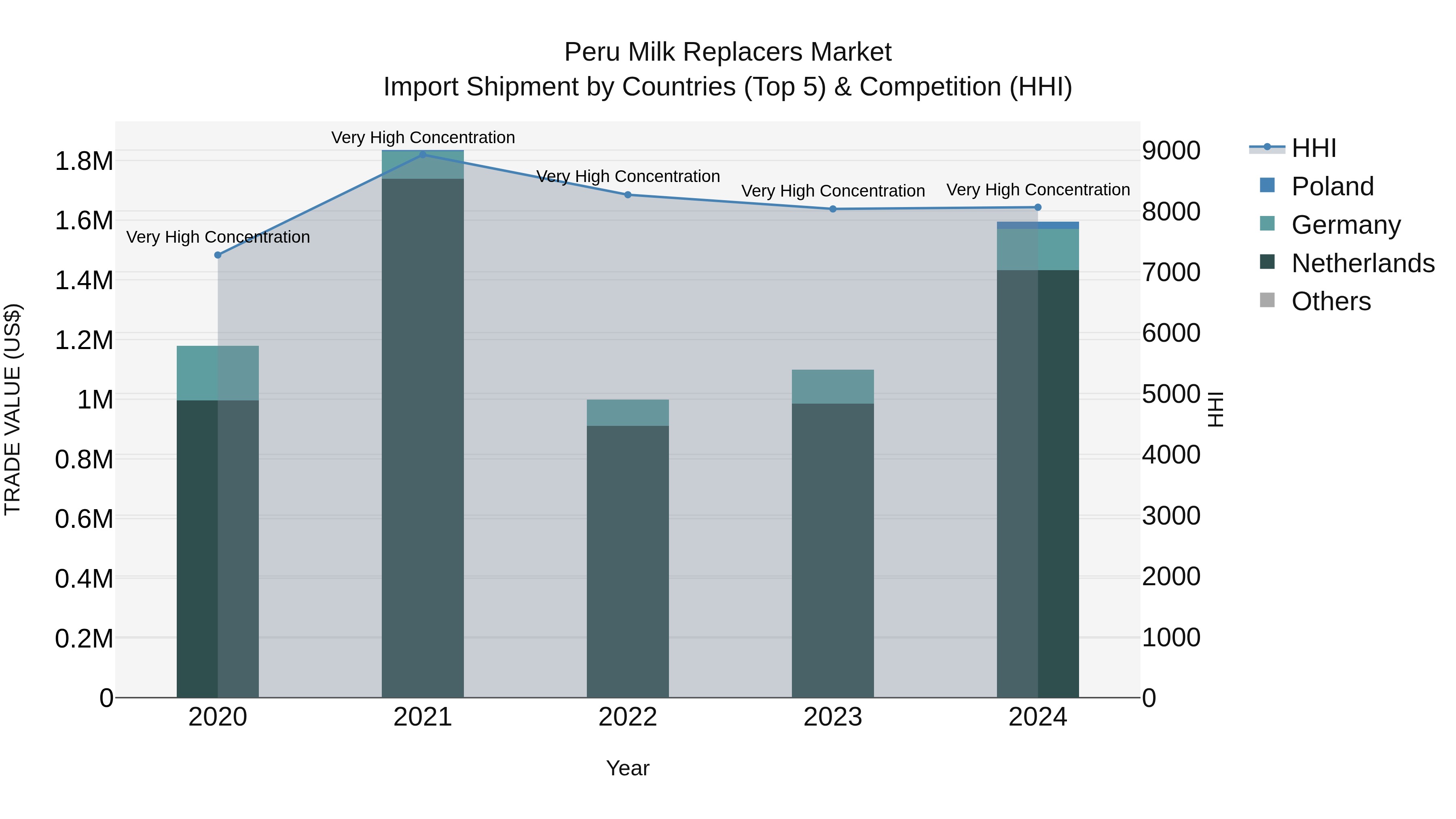 Peru Milk Replacers Market Top 5 Importing Countries and Market Competition (HHI) Analysis