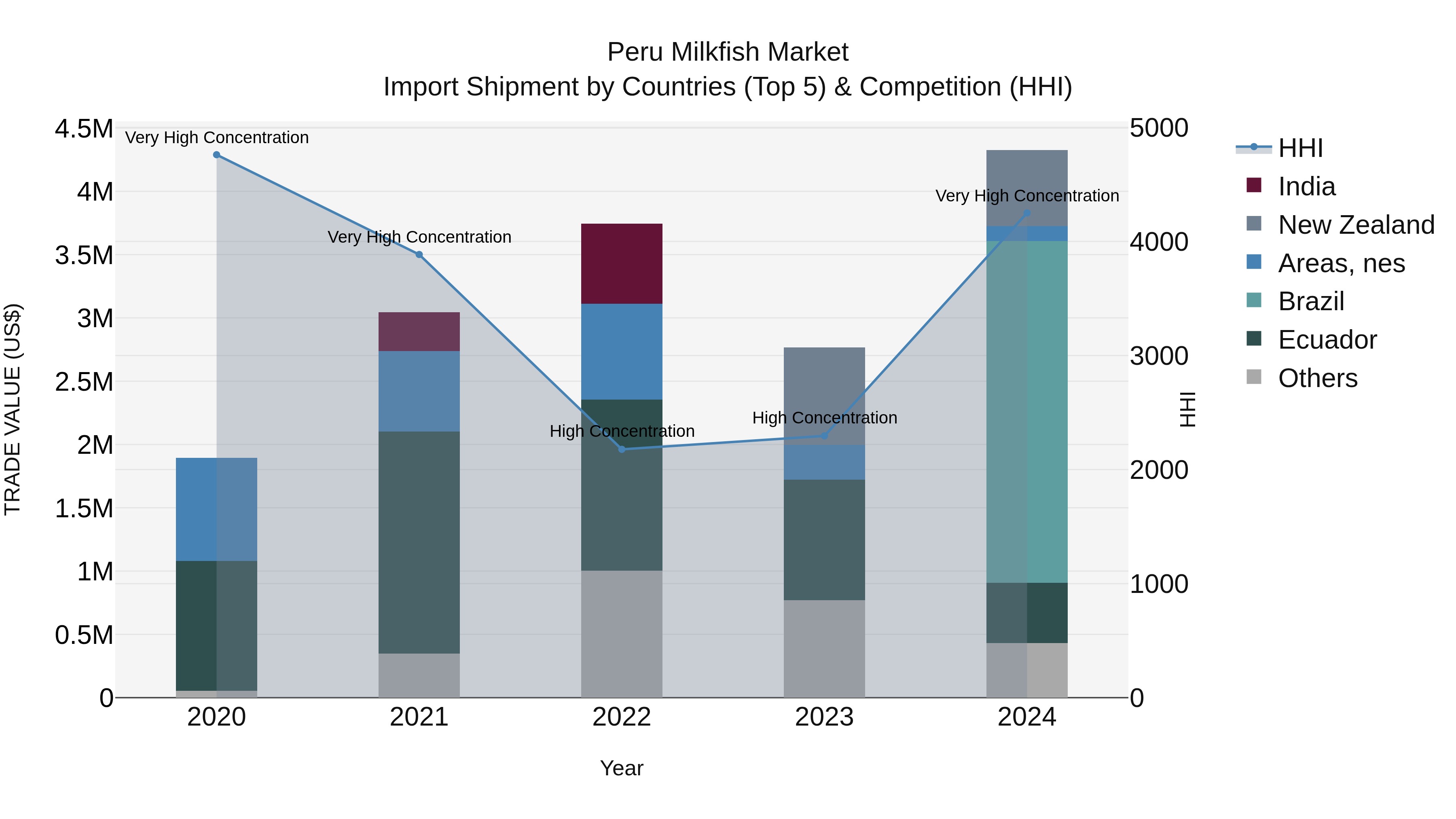 Peru Milkfish Market Top 5 Importing Countries and Market Competition (HHI) Analysis