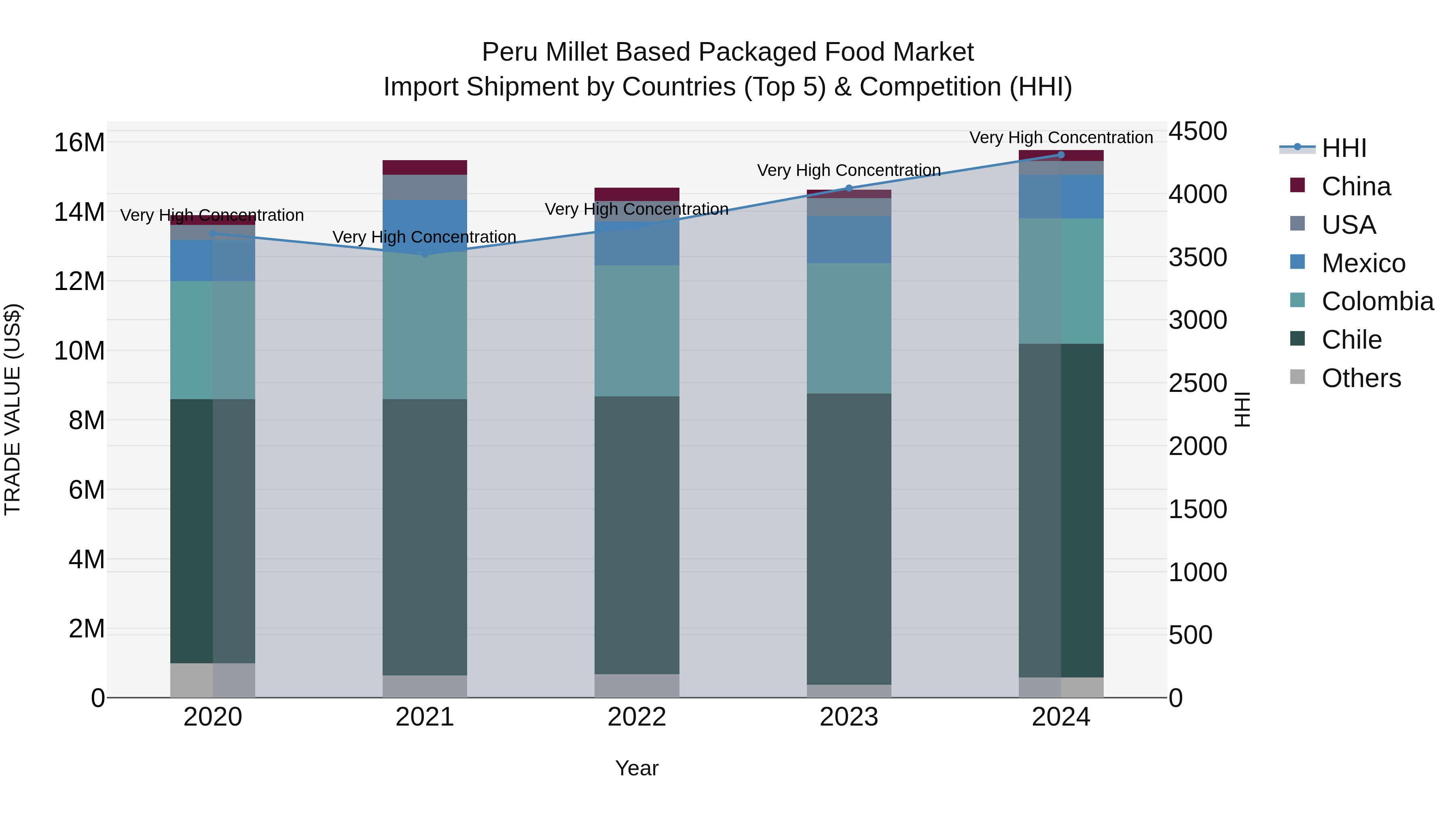 Peru Millet Based Packaged Food Market Top 5 Importing Countries and Market Competition (HHI) Analysis