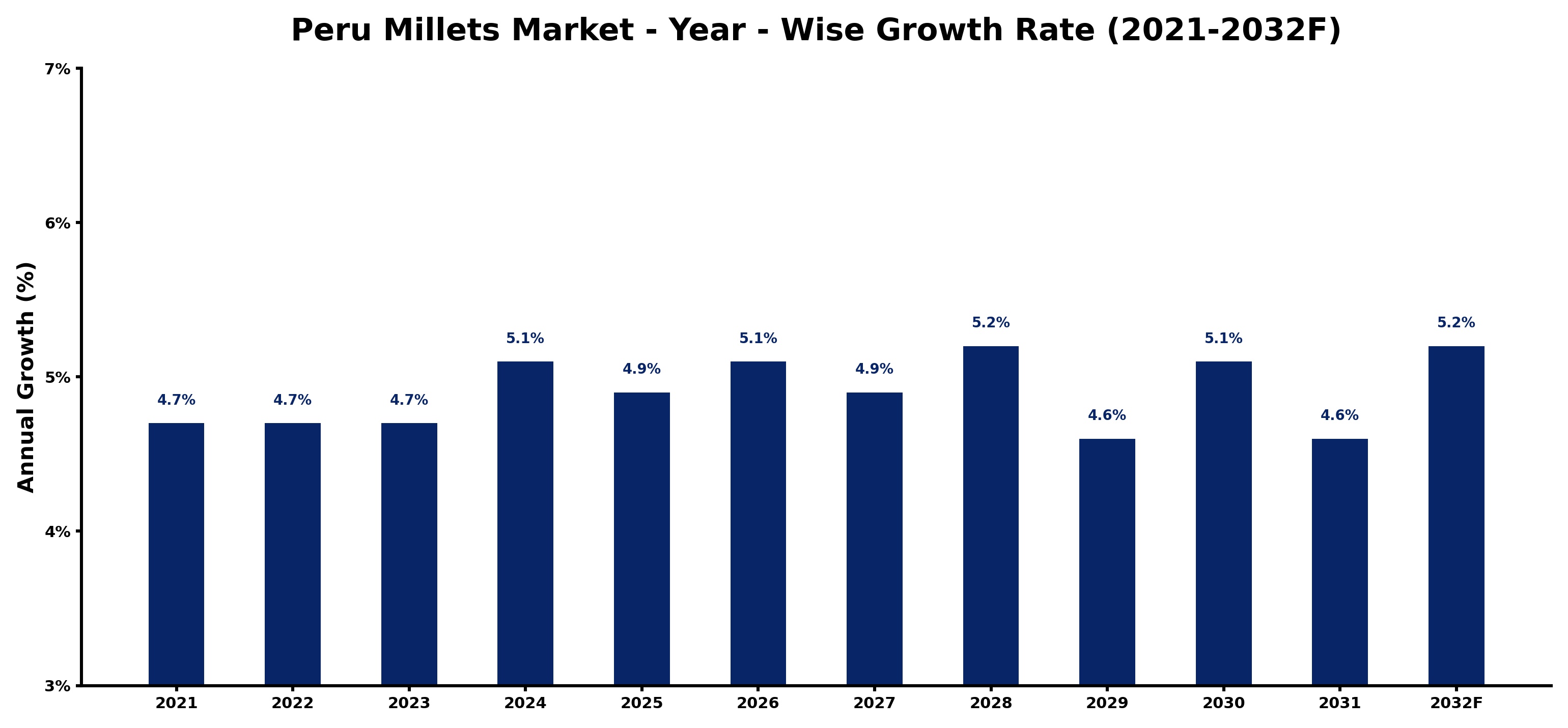 Peru Millets Market Year-wise Growth Rate and Key Drivers