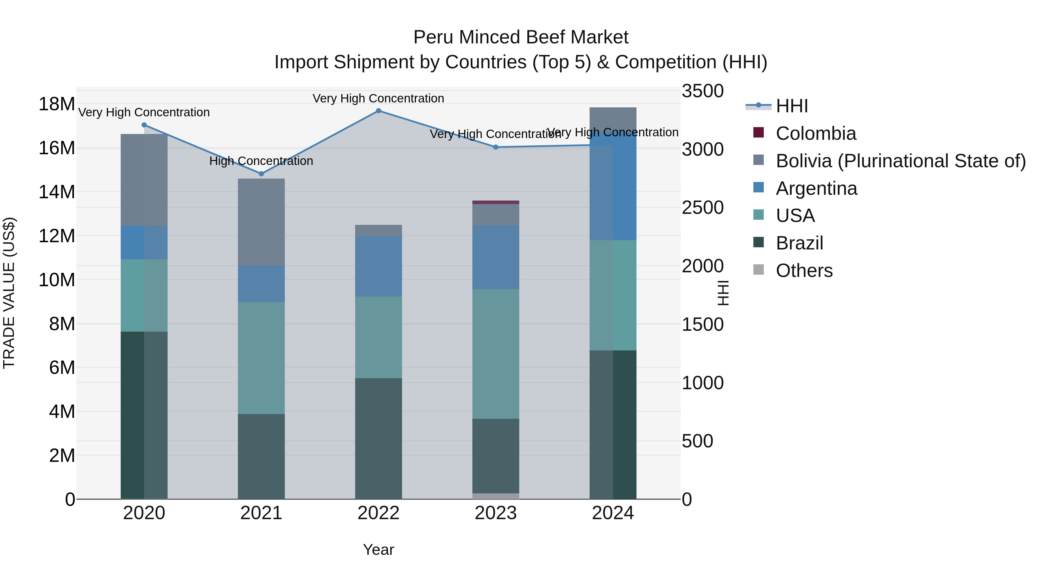 Peru Minced Beef Market Top 5 Importing Countries and Market Competition (HHI) Analysis