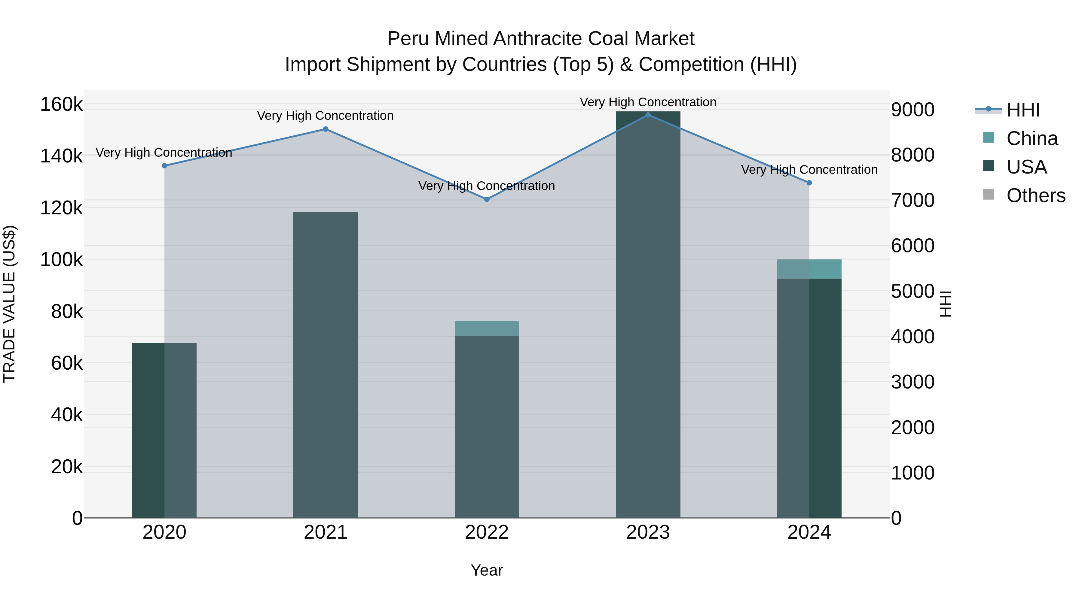 Peru Mined Anthracite Coal Market Top 5 Importing Countries and Market Competition (HHI) Analysis