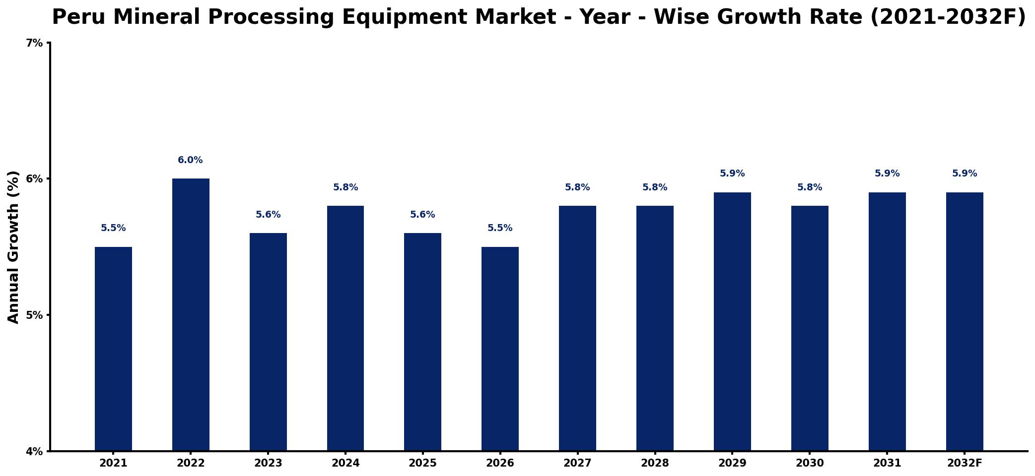 Peru Mineral Processing Equipment Market Year-wise Growth Rate and Key Drivers