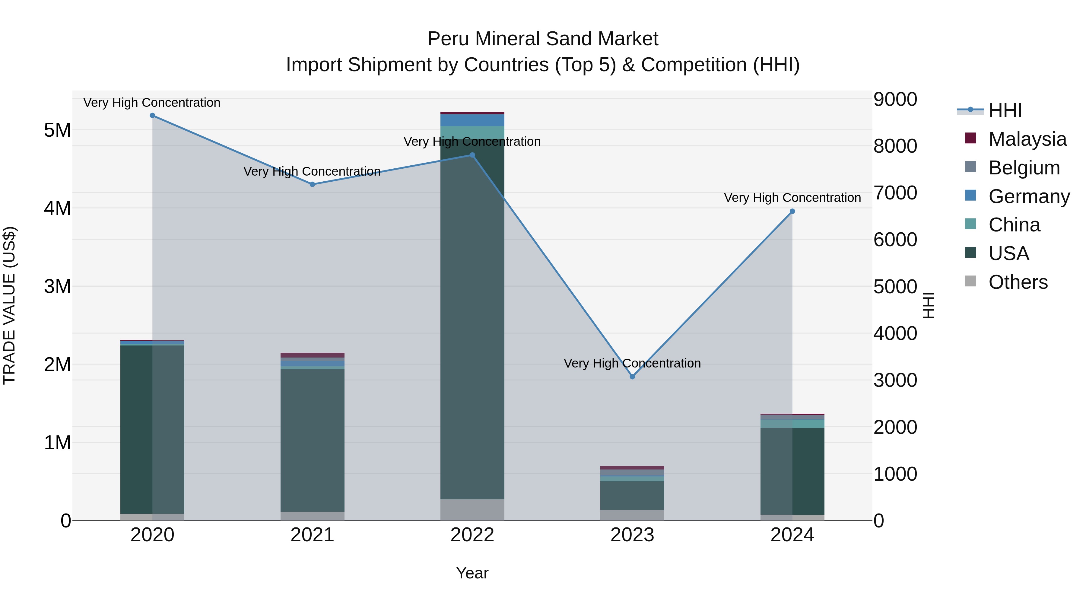 Peru Mineral Sand Market Top 5 Importing Countries and Market Competition (HHI) Analysis
