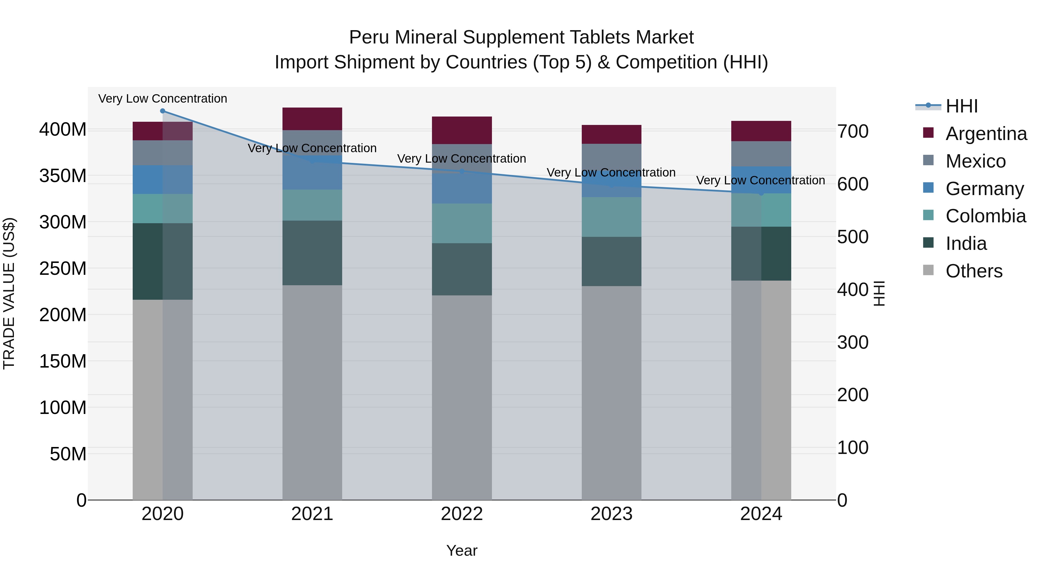 Peru Mineral Supplement Tablets Market Top 5 Importing Countries and Market Competition (HHI) Analysis