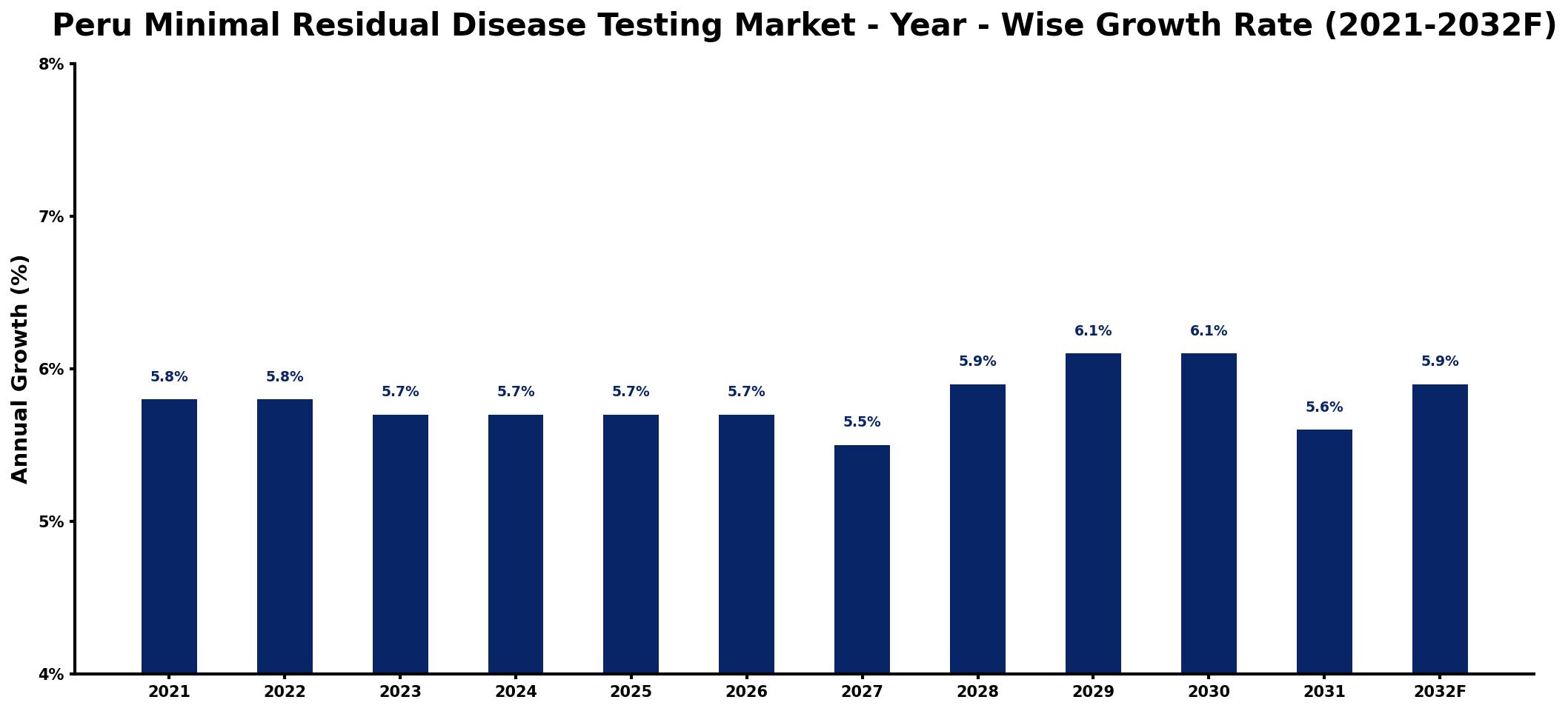 Peru Minimal Residual Disease Testing Market Year-wise Growth Rate and Key Drivers