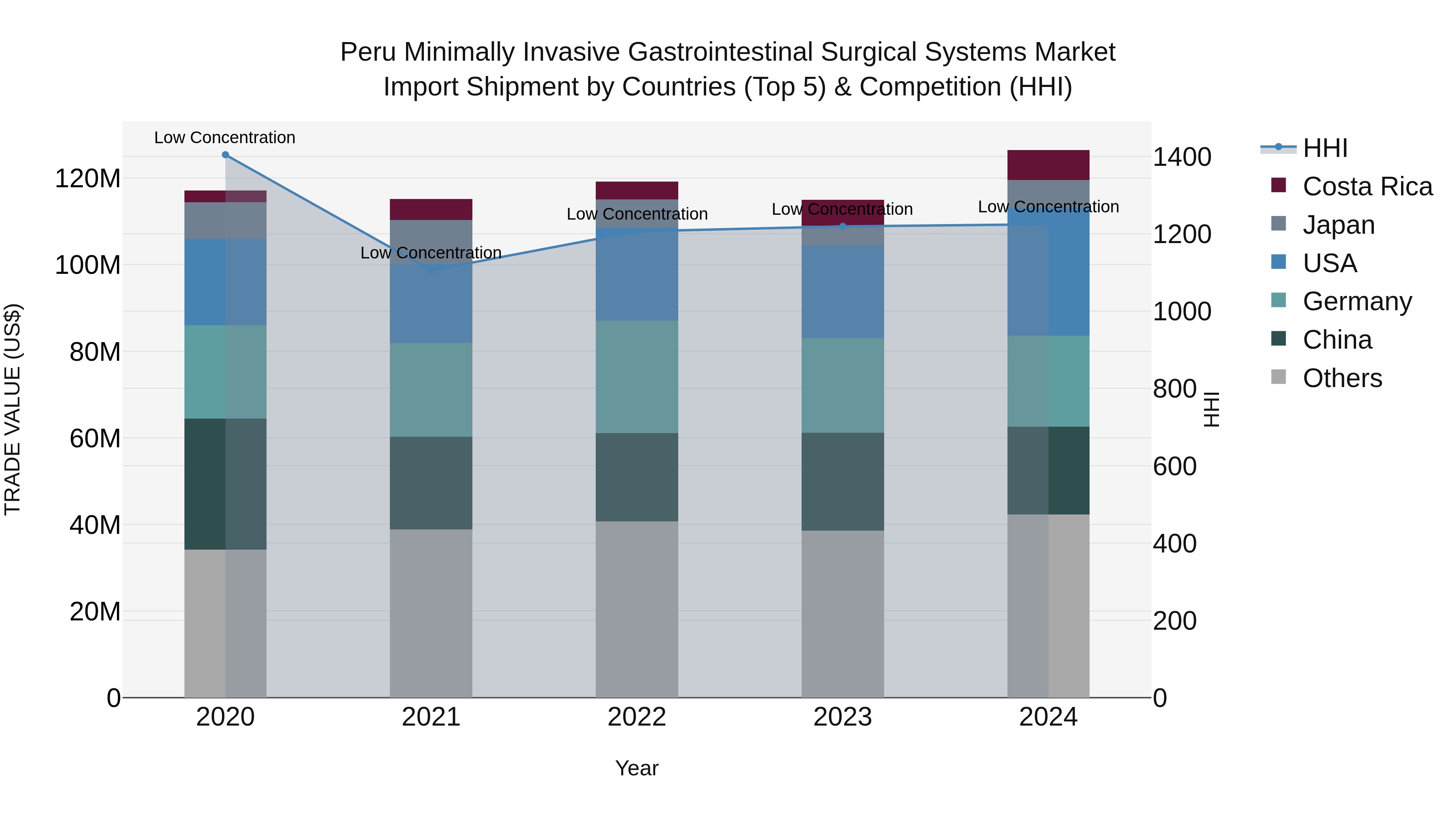 Peru Minimally Invasive Gastrointestinal Surgical Systems Market Top 5 Importing Countries and Market Competition (HHI) Analysis