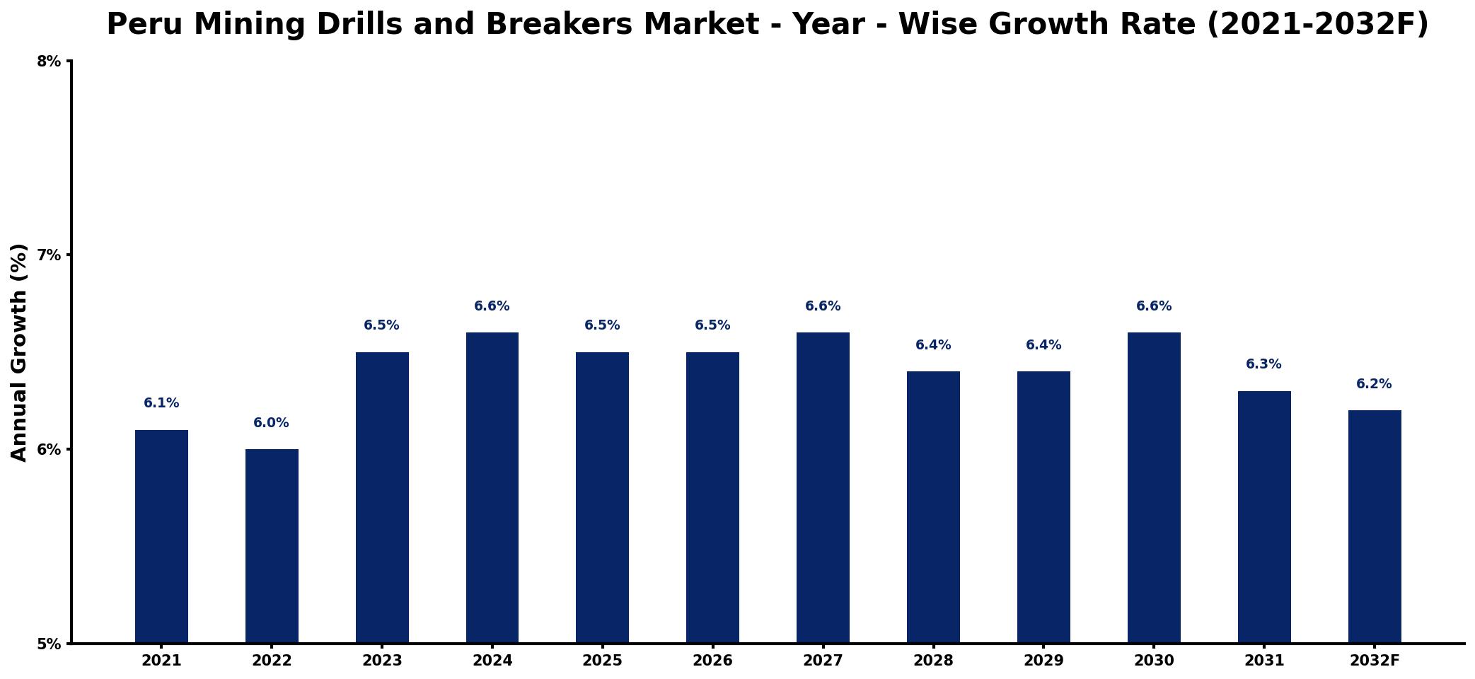 Peru Mining Drills and Breakers Market Year-wise Growth Rate and Key Drivers