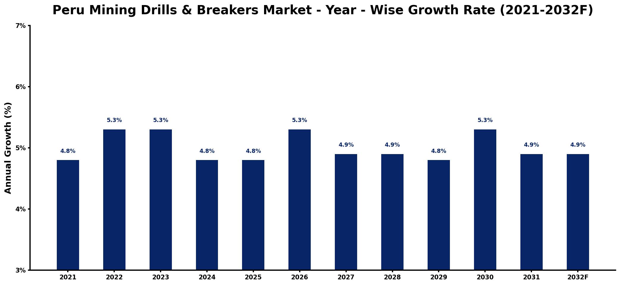 Peru Mining Drills & Breakers Market Year-wise Growth Rate and Key Drivers