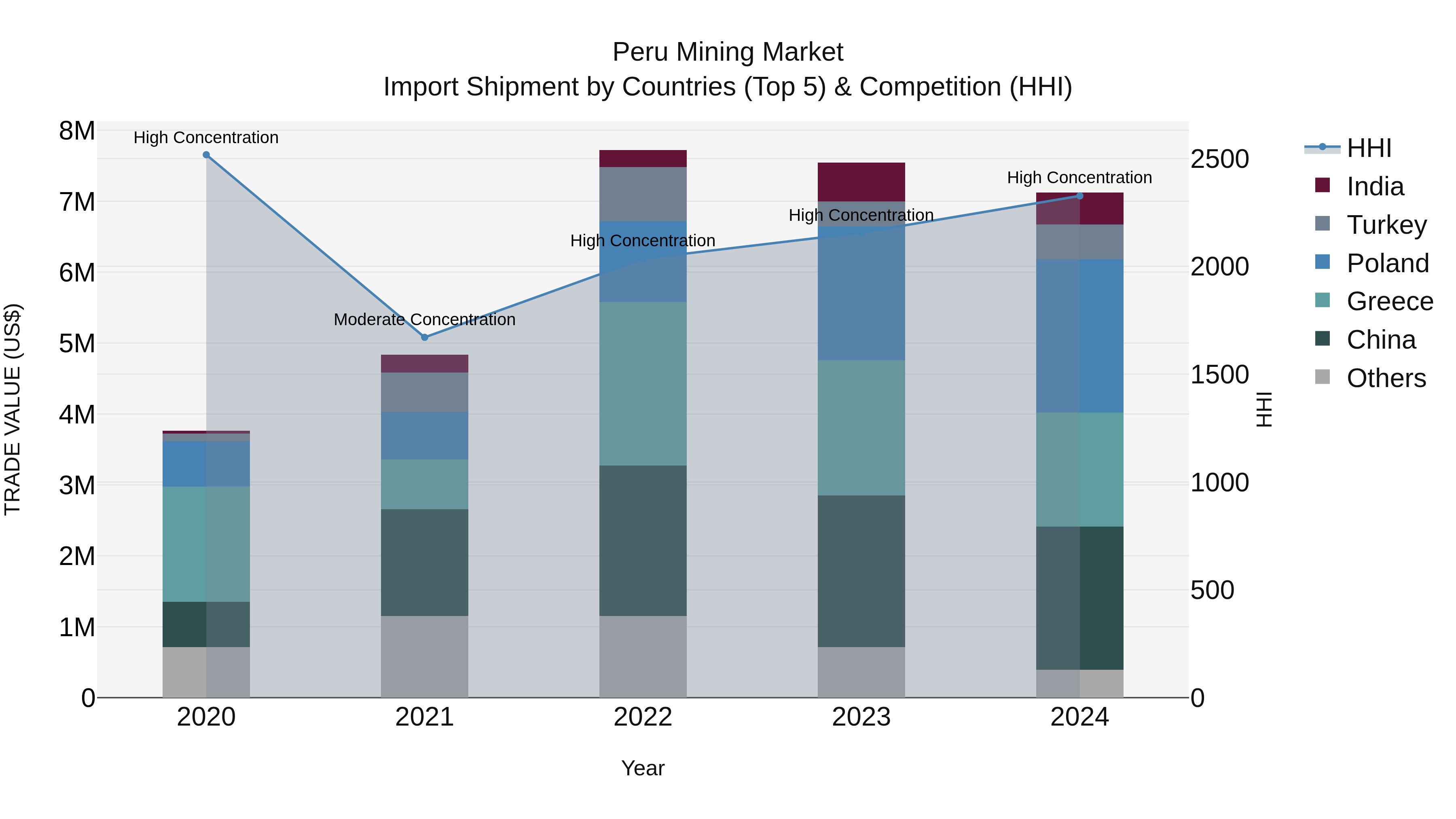 Peru Mining Market Top 5 Importing Countries and Market Competition (HHI) Analysis