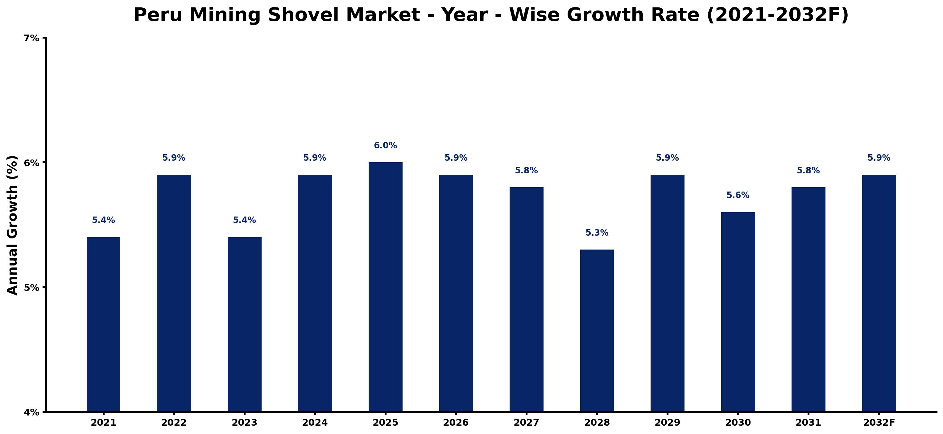 Peru Mining Shovel Market Year-wise Growth Rate and Key Drivers