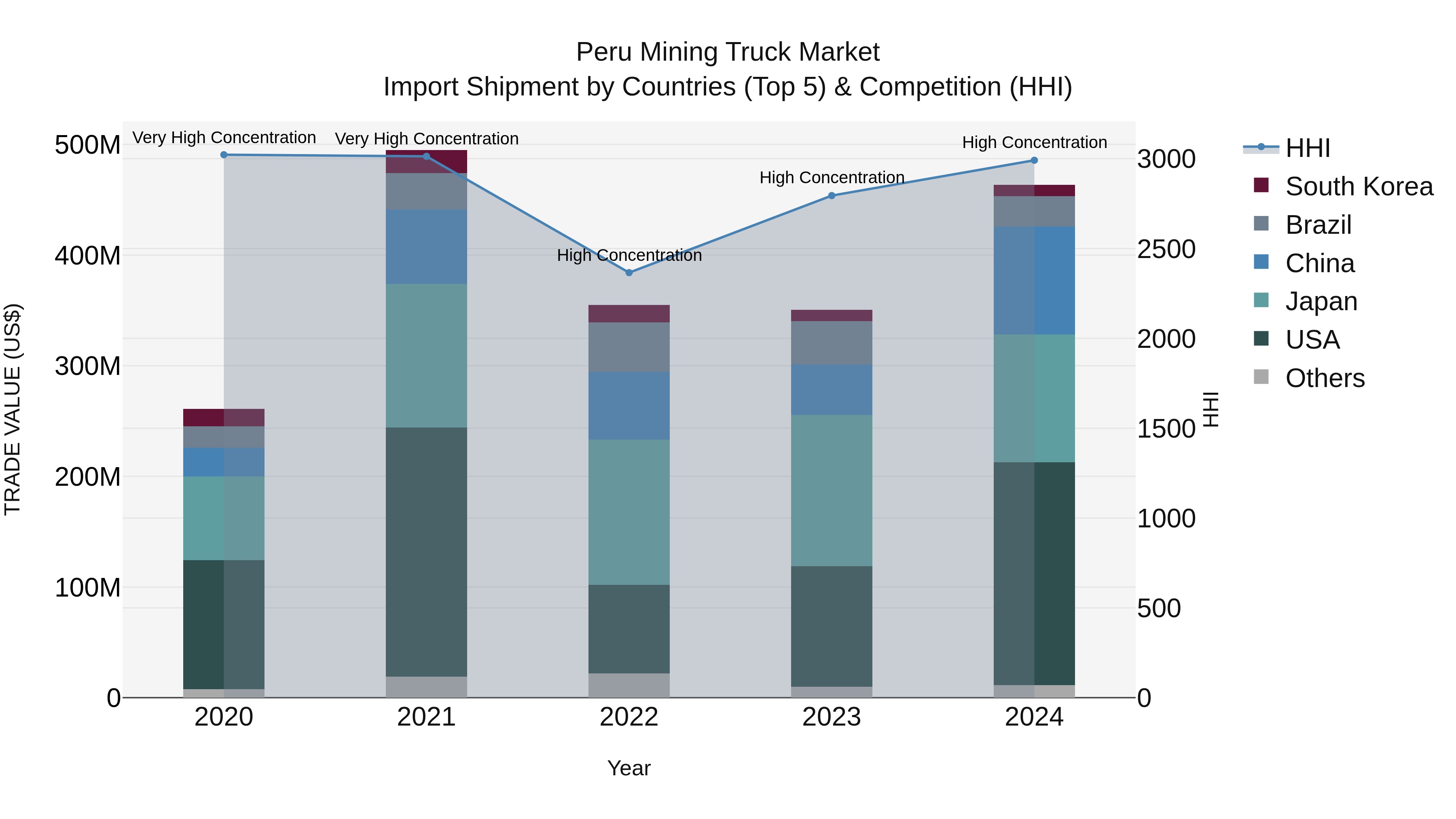 Peru Mining Truck Market Top 5 Importing Countries and Market Competition (HHI) Analysis