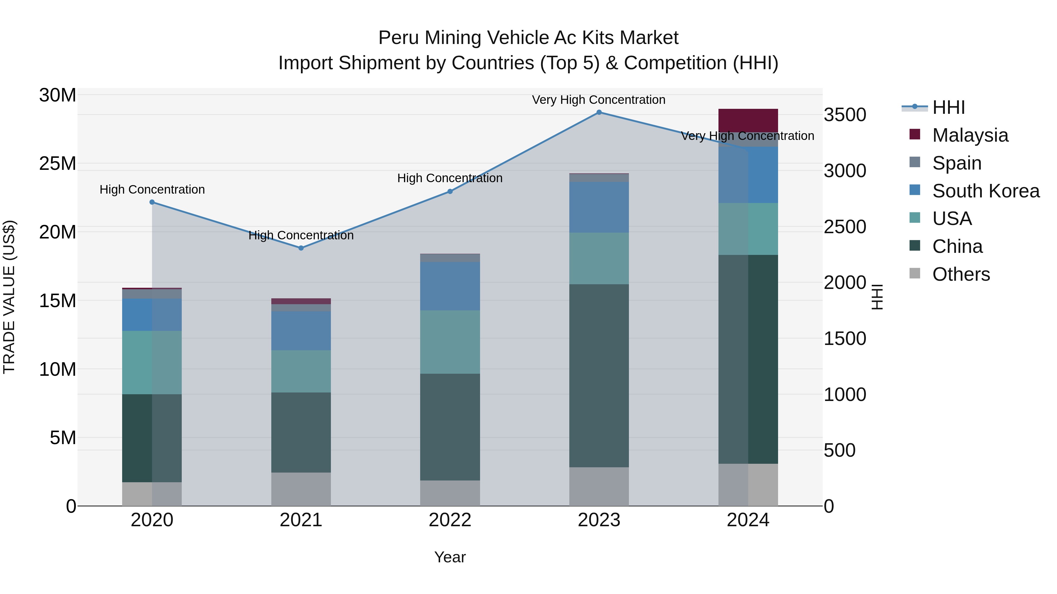 Peru Mining Vehicle Ac Kits Market Top 5 Importing Countries and Market Competition (HHI) Analysis