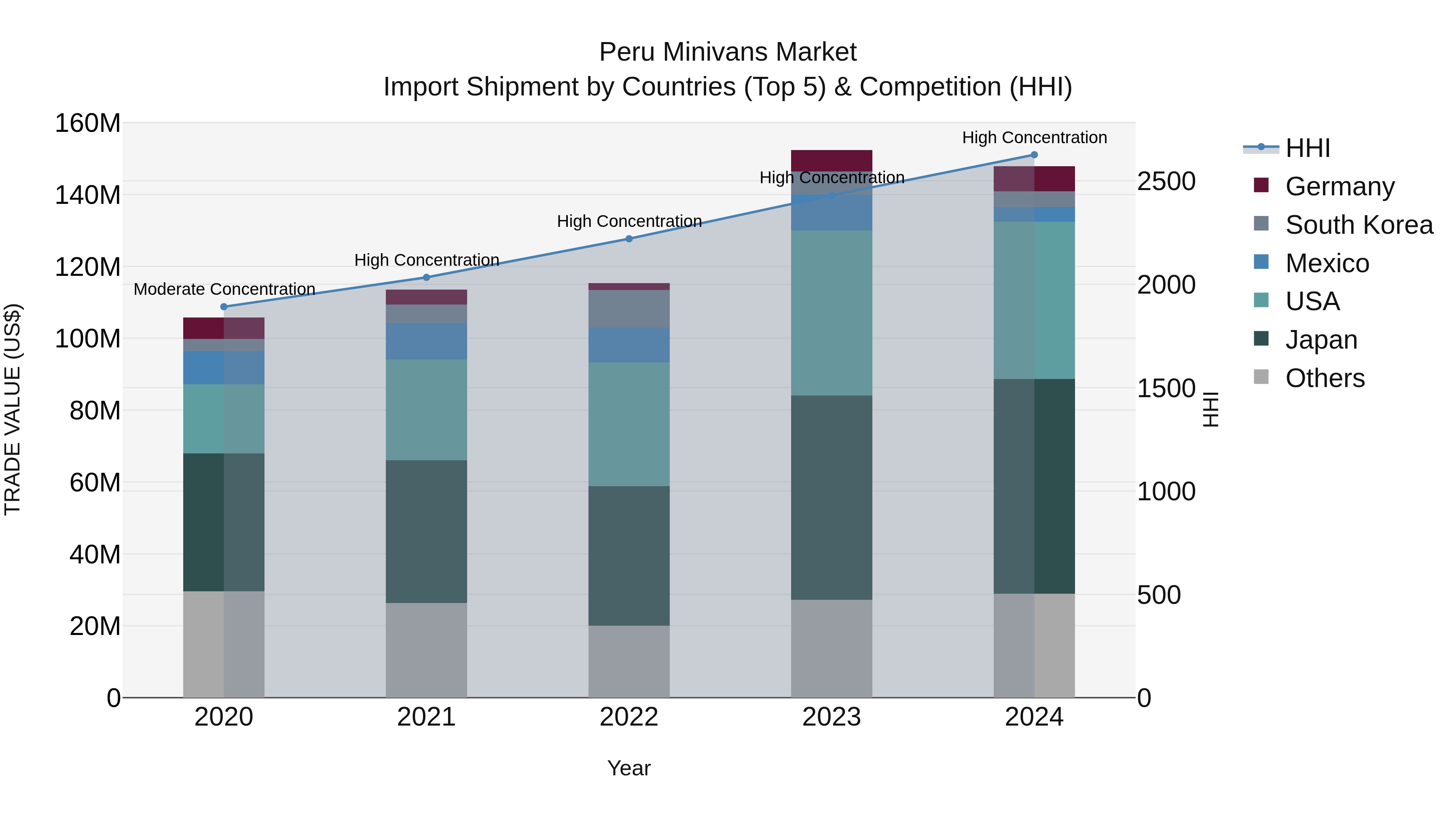 Peru Minivans Market Top 5 Importing Countries and Market Competition (HHI) Analysis