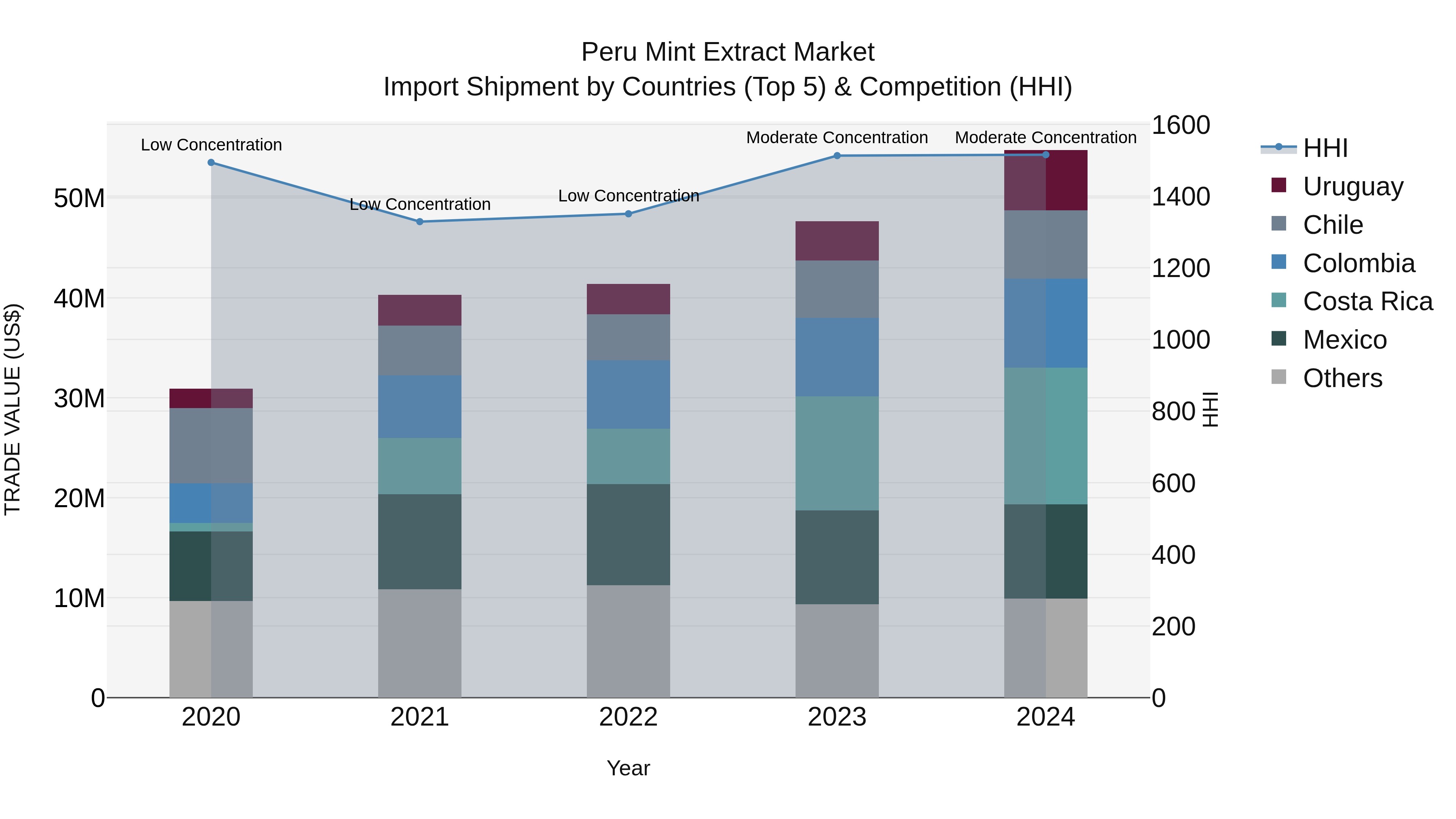 Peru Mint Extract Market Top 5 Importing Countries and Market Competition (HHI) Analysis