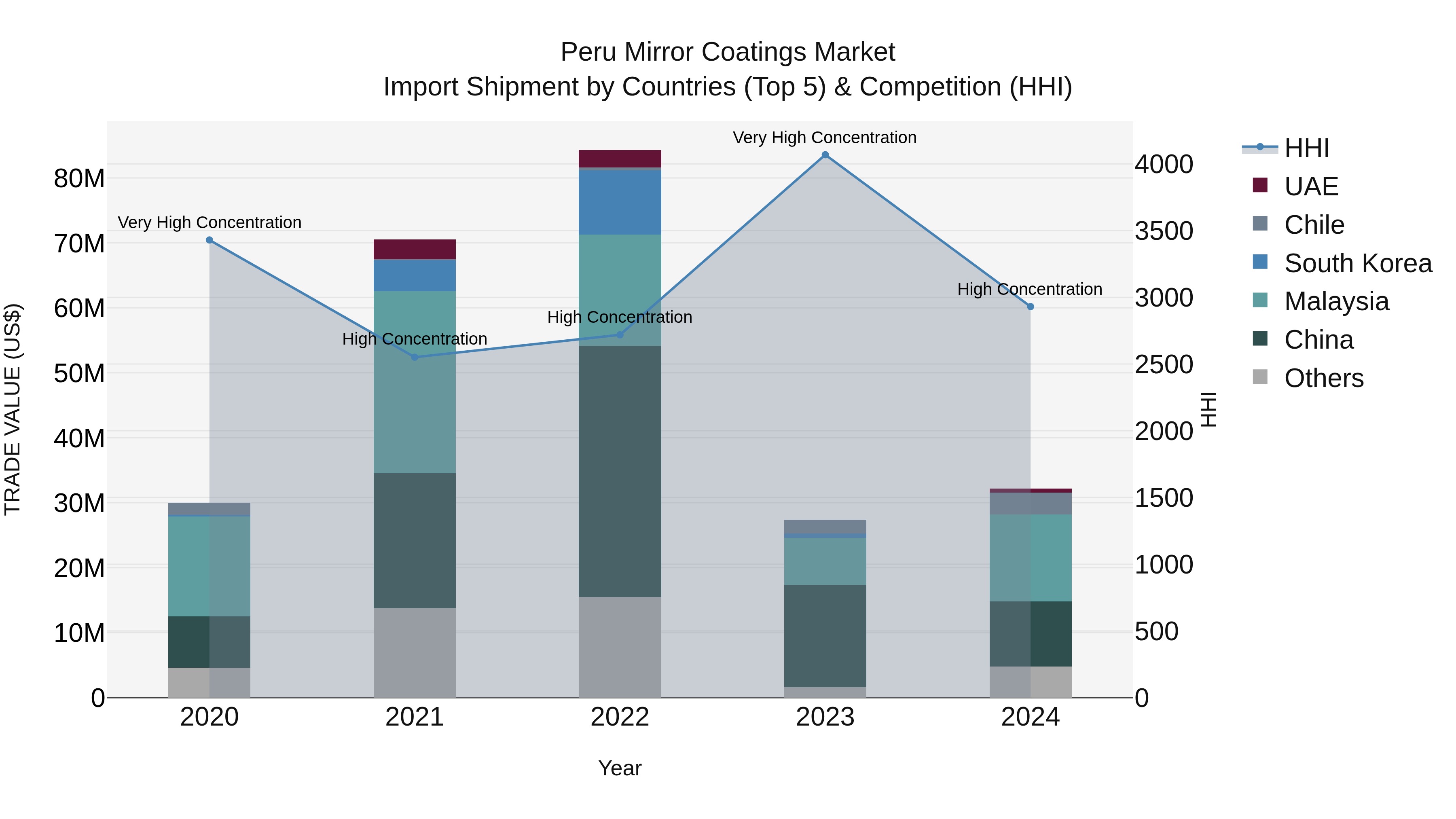 Peru Mirror Coatings Market Top 5 Importing Countries and Market Competition (HHI) Analysis