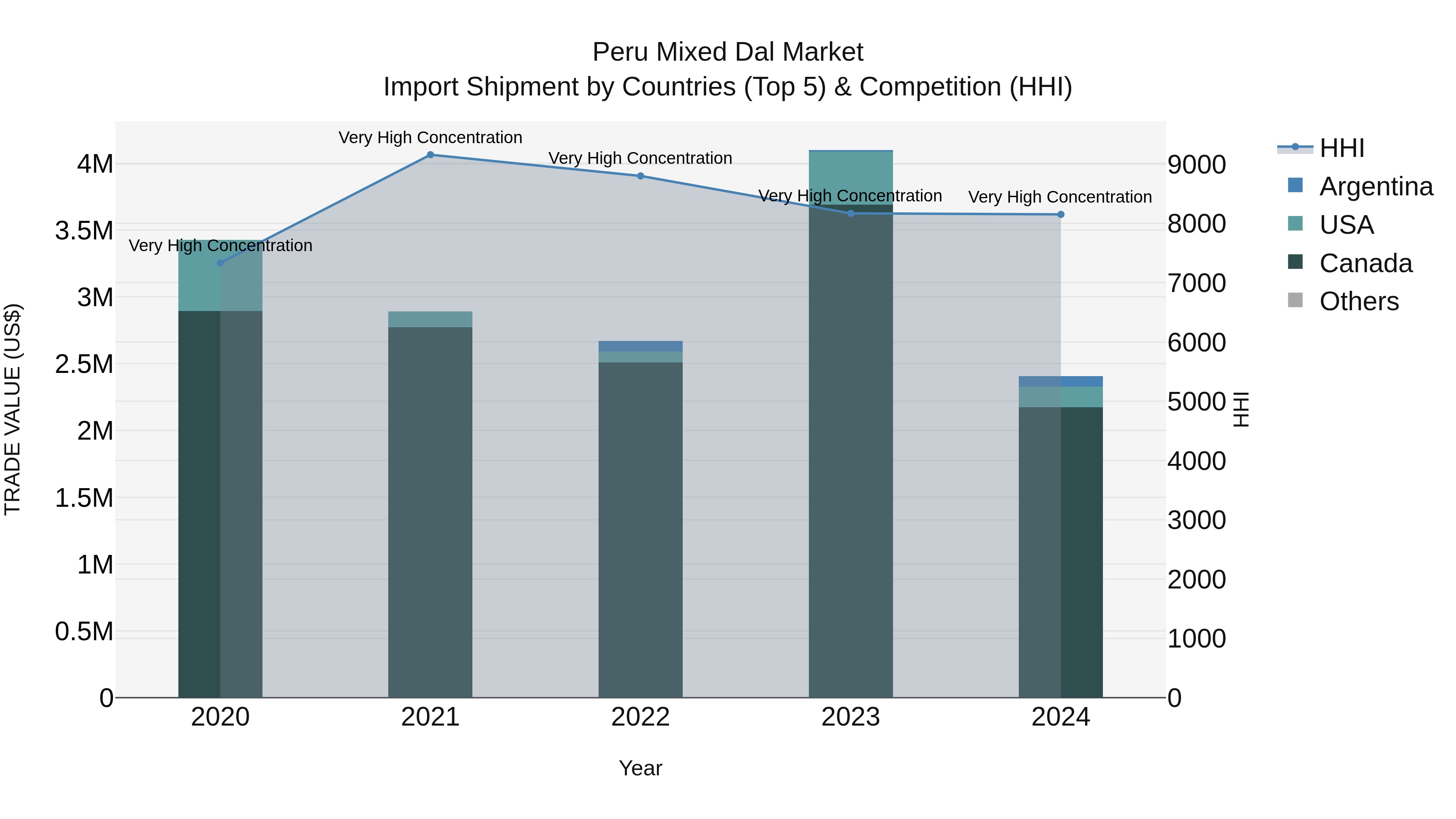 Peru Mixed Dal Market Top 5 Importing Countries and Market Competition (HHI) Analysis
