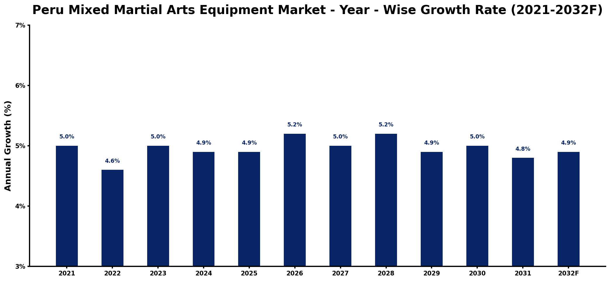 Peru Mixed Martial Arts Equipment Market Year-wise Growth Rate and Key Drivers
