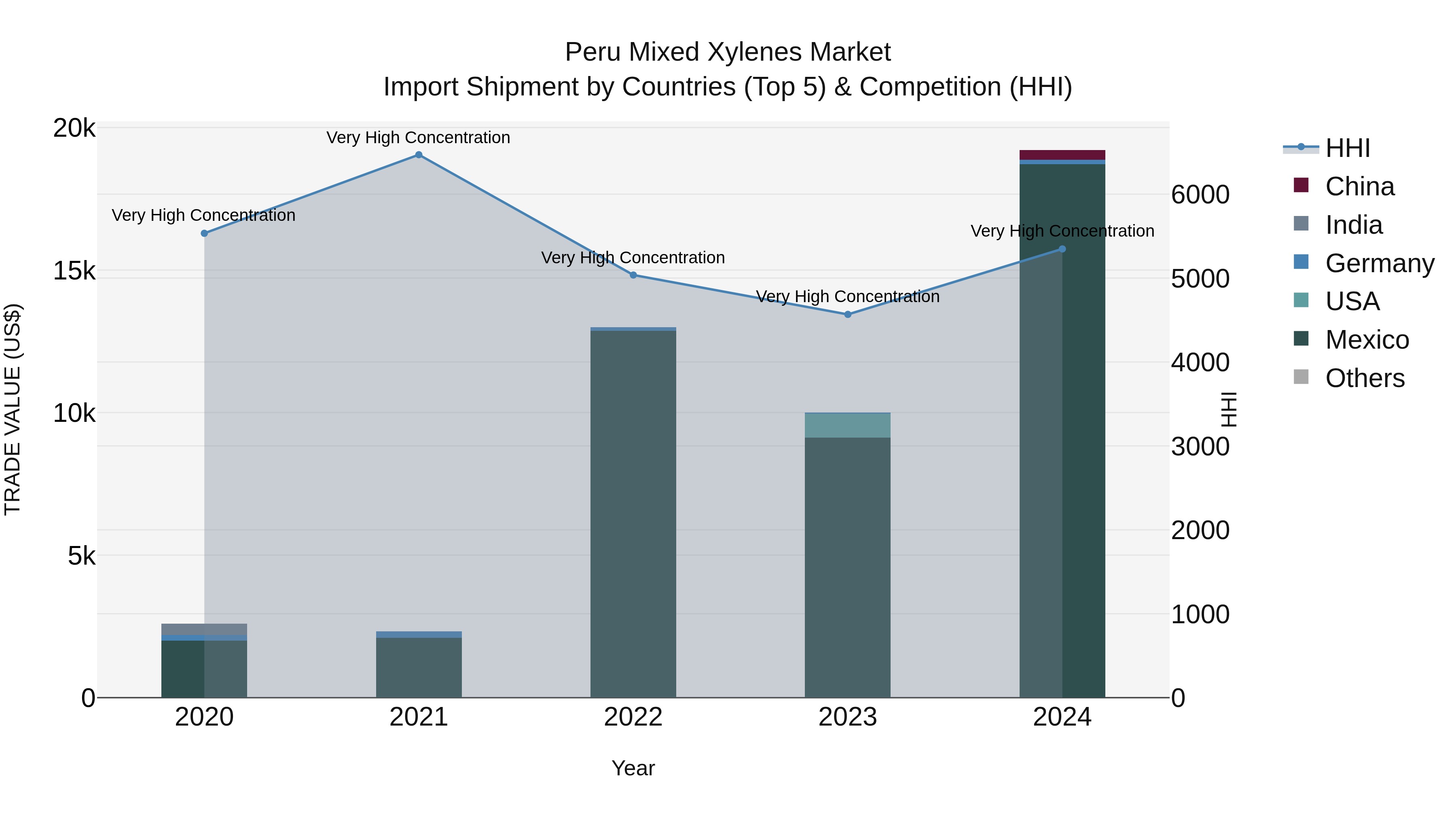 Peru Mixed Xylenes Market Top 5 Importing Countries and Market Competition (HHI) Analysis